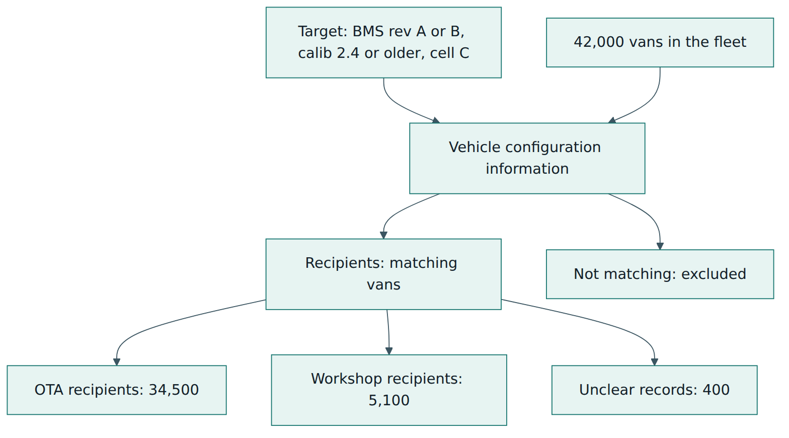 Figure 5 – In the worked example, the target is resolved into concrete recipients using vehicle configuration information, and recipients are split by distribution method.