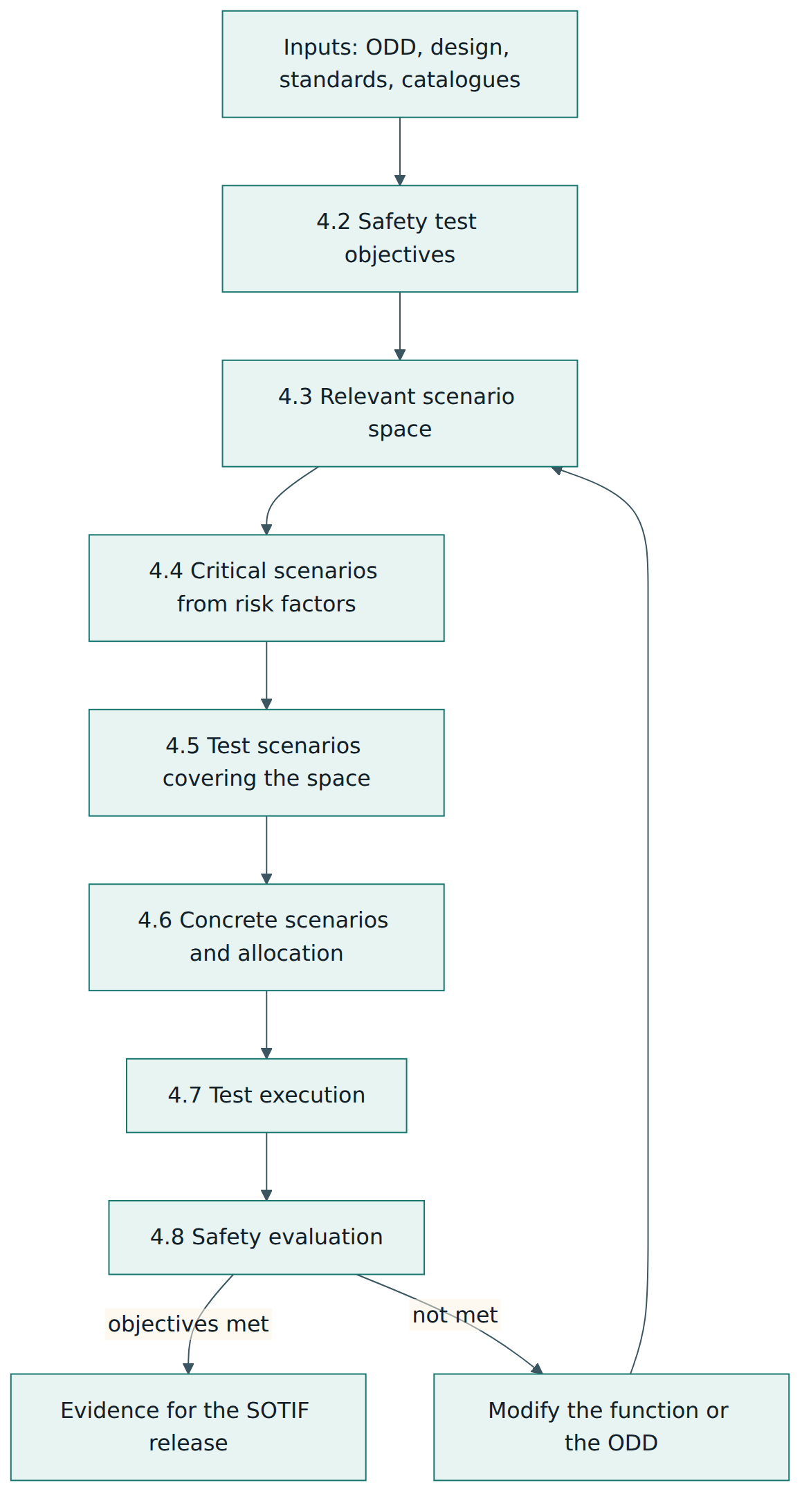 Figure 1 – The ISO 34502 process: seven steps from safety test objectives to safety evaluation, with a loop back when the evaluation fails.
