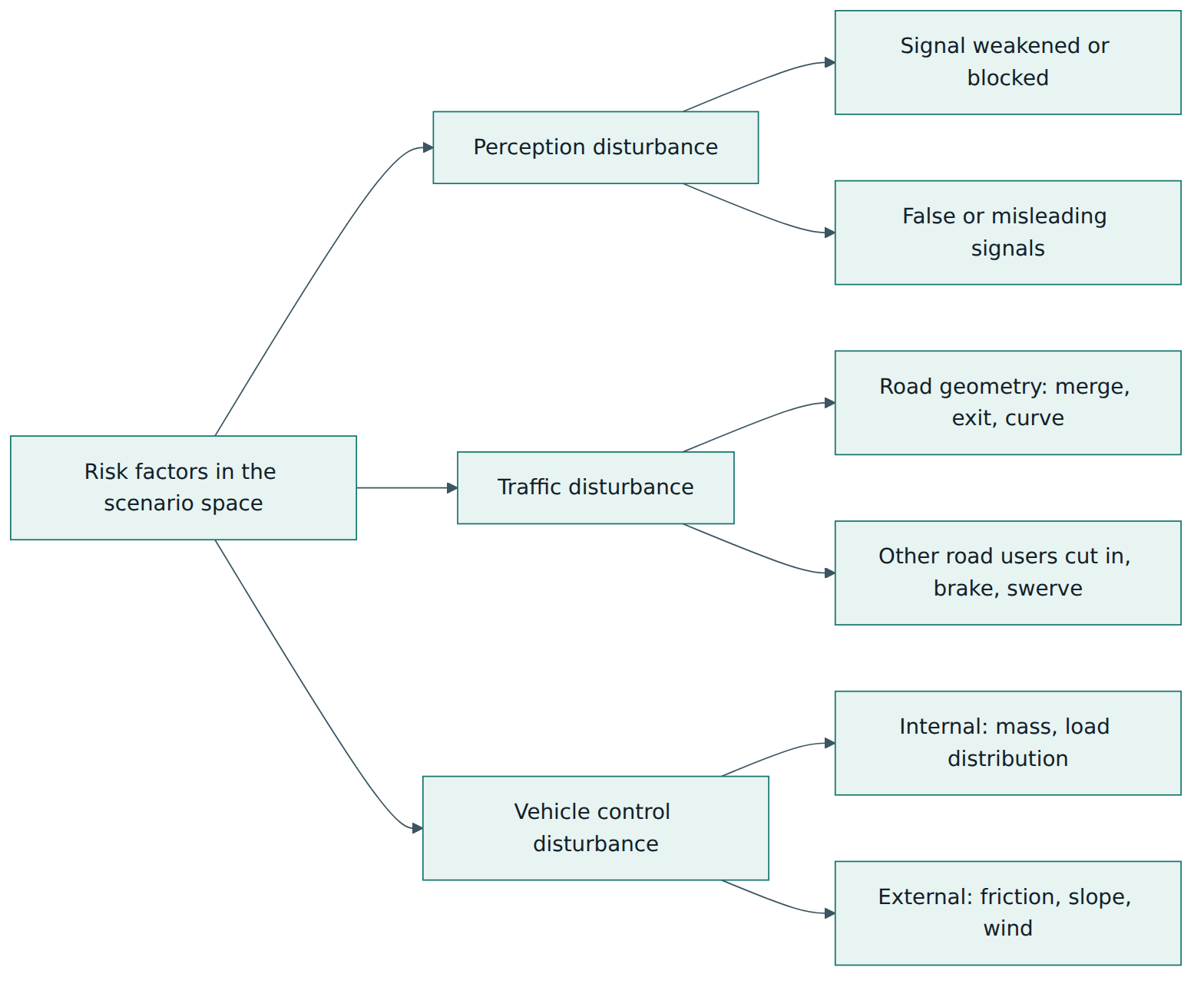 Figure 2 – The physics principles approach sorts risk factors into three categories that mirror the three things an ADS must do: perceive, plan in traffic and control the vehicle.