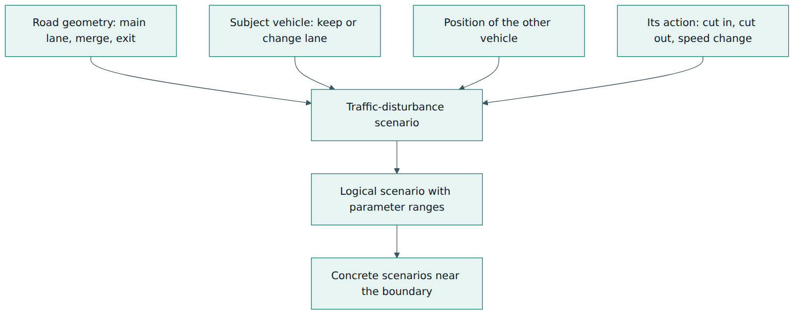 Figure 3 – A traffic-disturbance scenario is composed from road geometry, the subject vehicle's behaviour and the position and action of another vehicle, then parameterised and made concrete.