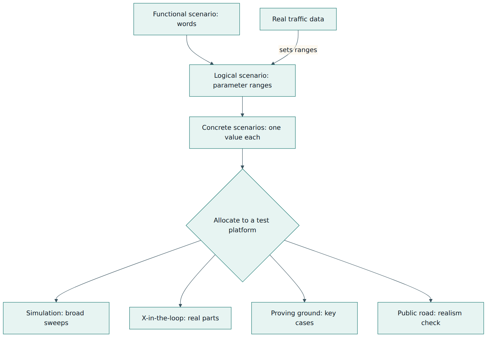 Figure 4 – Scenarios move from words to parameter ranges to concrete values, and each concrete test scenario is allocated to the platform best suited to it.