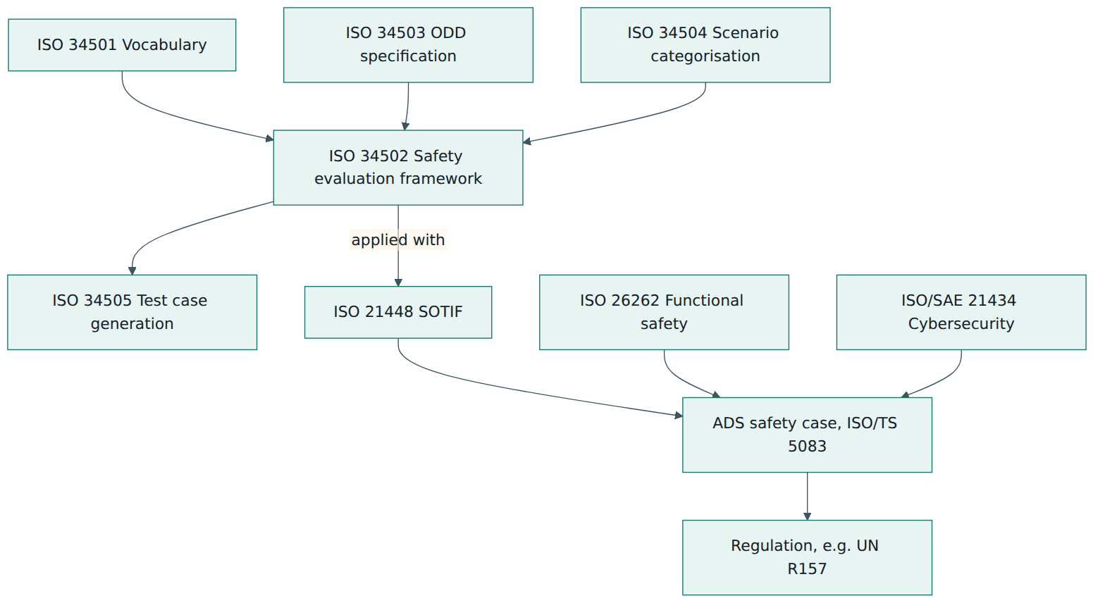 Figure 5 – ISO 34502 sits in the ISO 3450x scenario series, is applied together with SOTIF, and feeds an overall ADS safety case that supports regulatory approval.