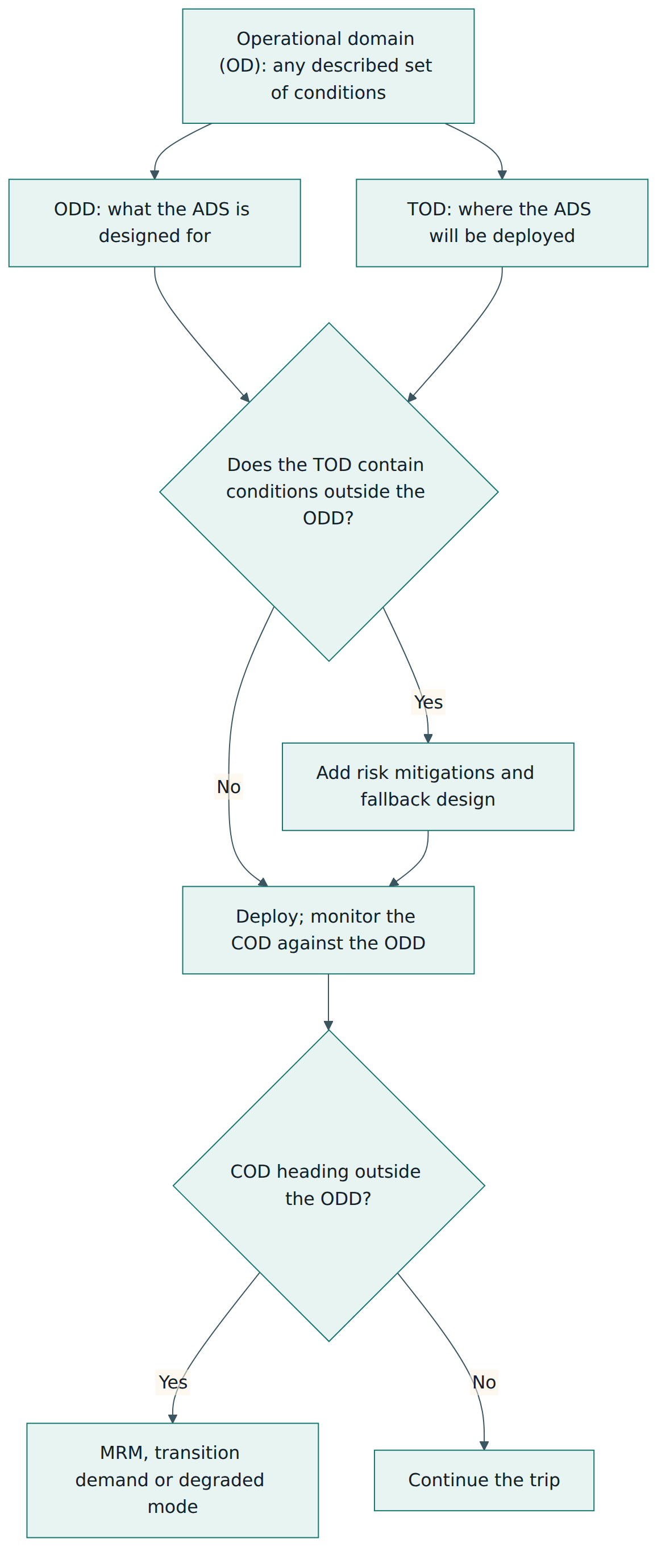 Figure 1 – The ODD (a system specification) and the TOD (a deployment environment) are both operational domains; gaps between them call for mitigations, and the live COD is checked against the ODD to trigger fallback.