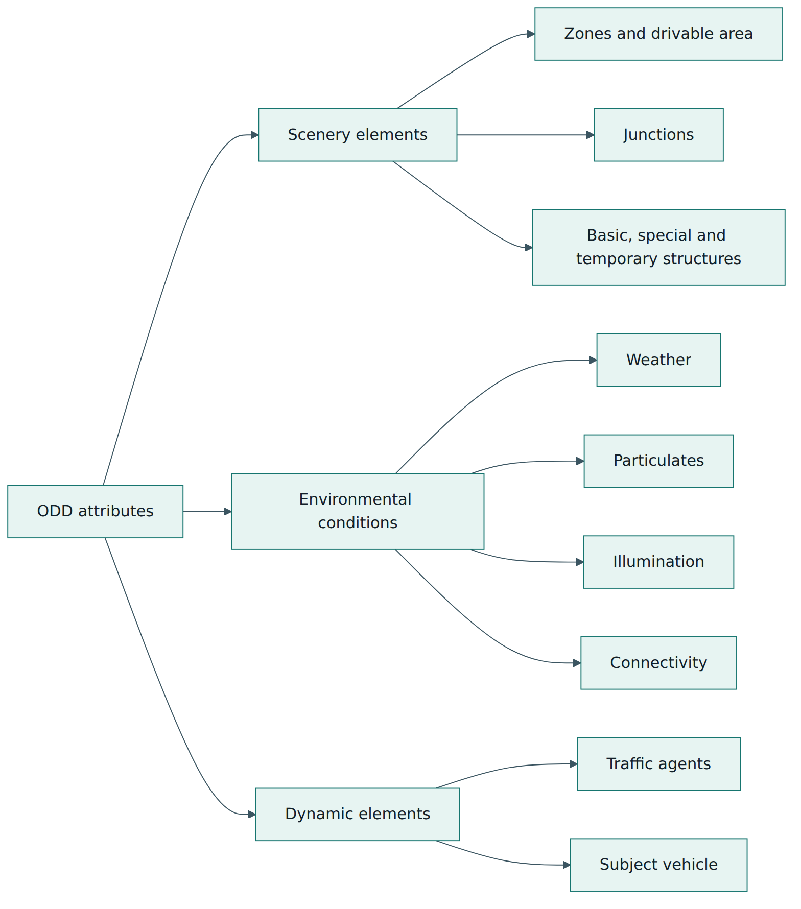 Figure 2 – The ISO 34503 taxonomy starts with three top-level groups; each branches into sub-attributes that can be refined further to the level of detail a definition needs.