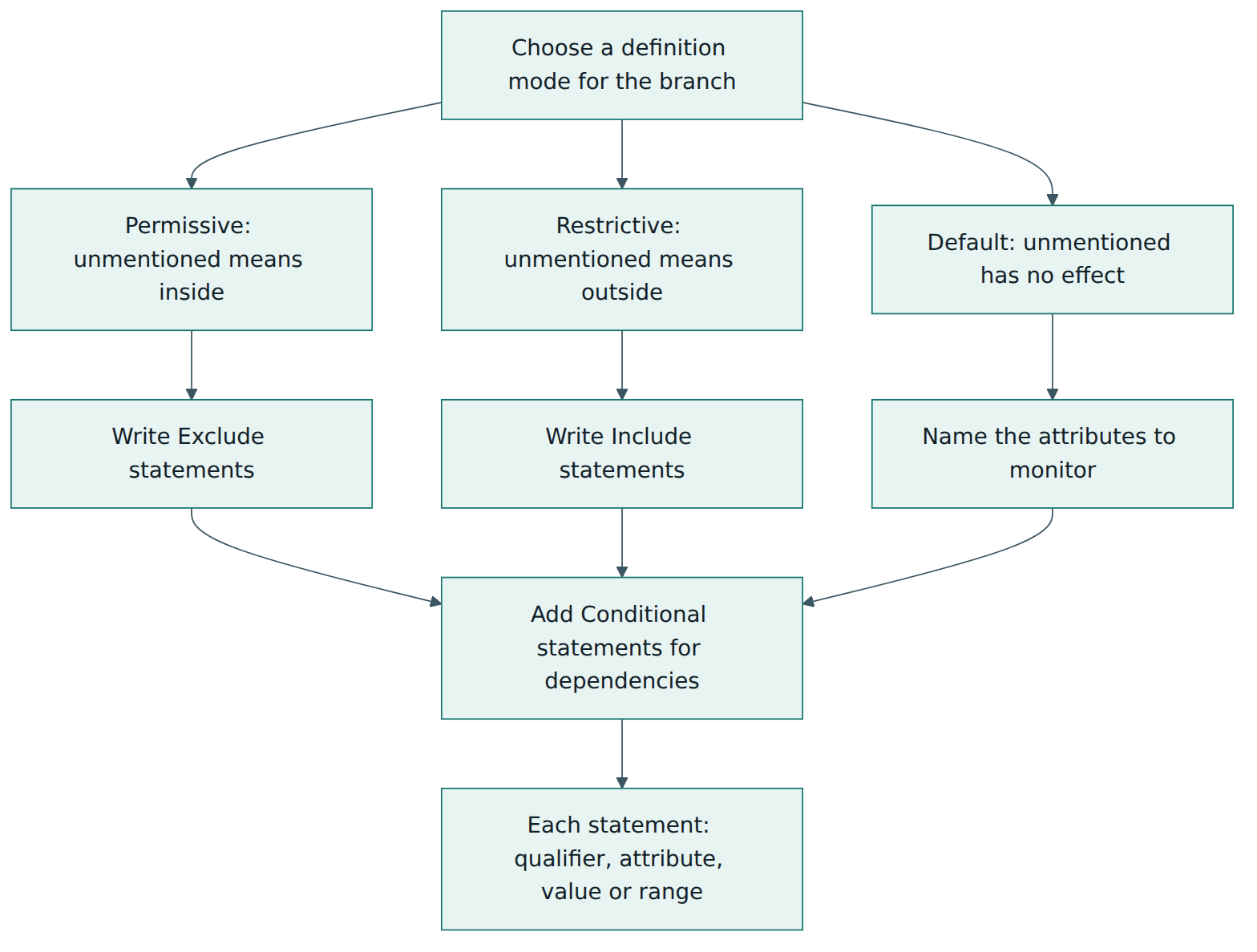 Figure 3 – Writing an ODD definition: the mode decides how silence is read, the qualifiers state explicit inclusions and exclusions, and conditional statements capture dependencies between attributes.