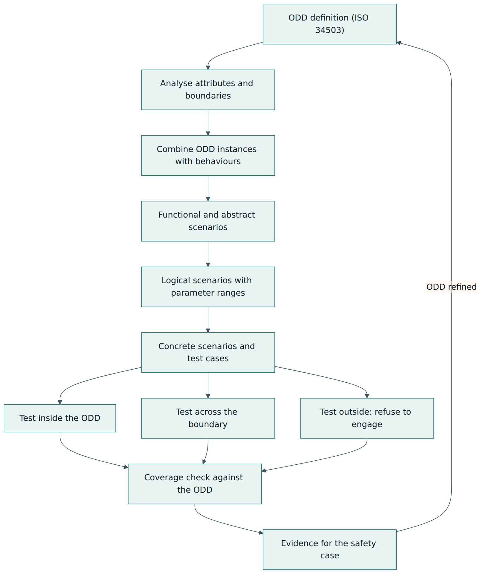 Figure 4 – The ODD definition feeds scenario-based testing: scenarios are derived from it, tested inside, across and outside its boundary, and checked for coverage before the evidence enters the safety case.