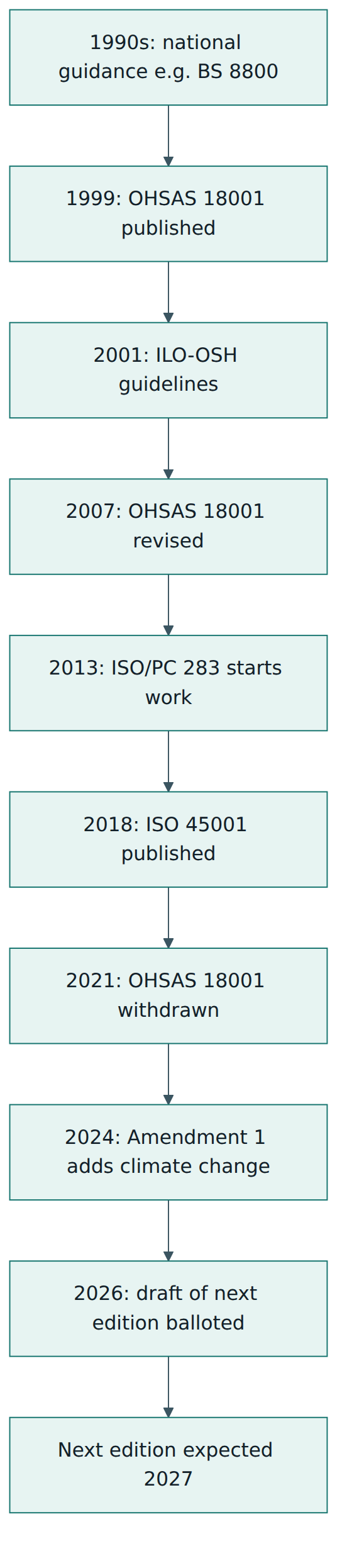 Figure 1 – How ISO 45001 grew out of earlier national and international schemes and where its revision stands.