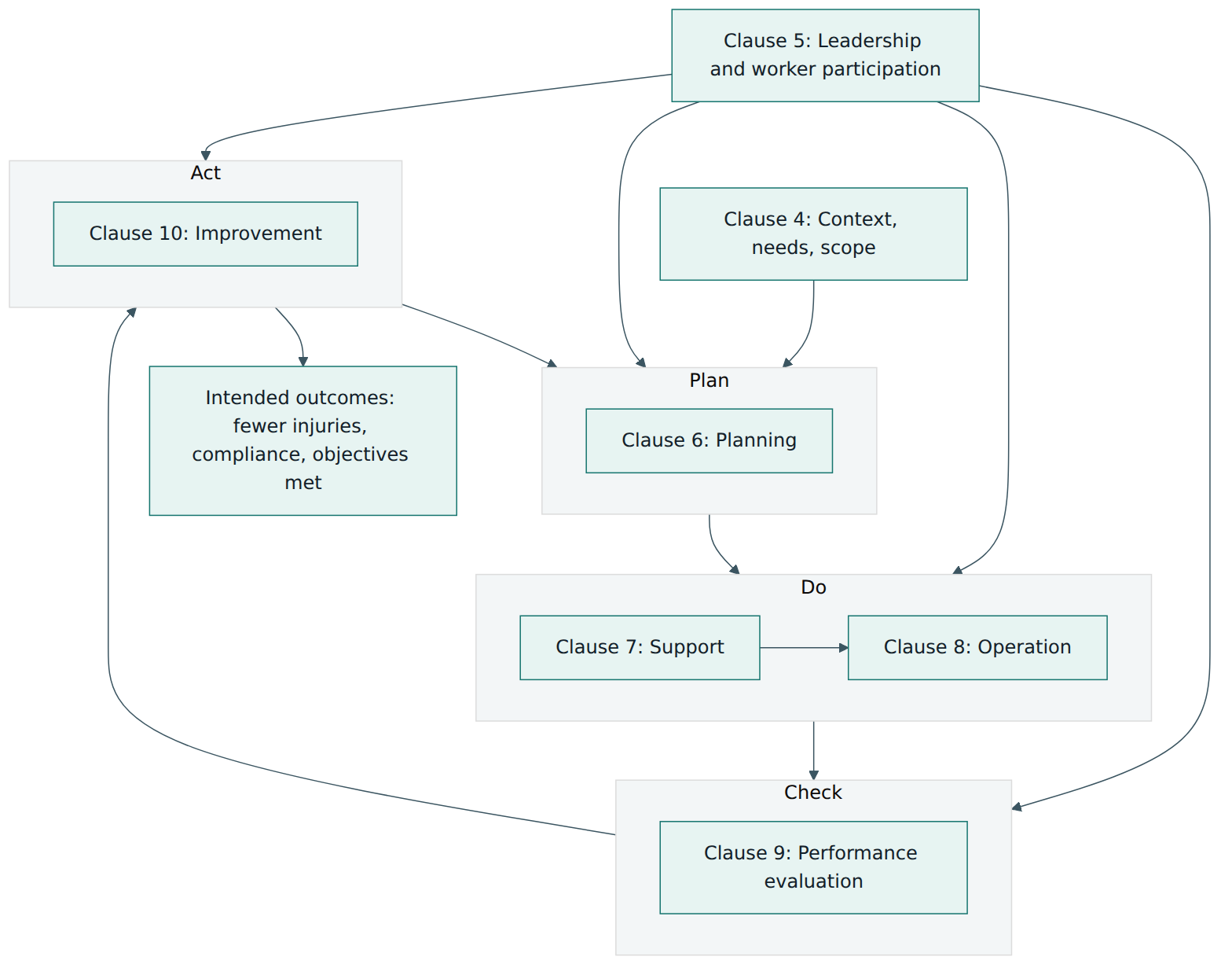 Figure 2 – Clauses 4 to 10 of ISO 45001 arranged around the Plan-Do-Check-Act cycle, with leadership and worker participation driving every stage.