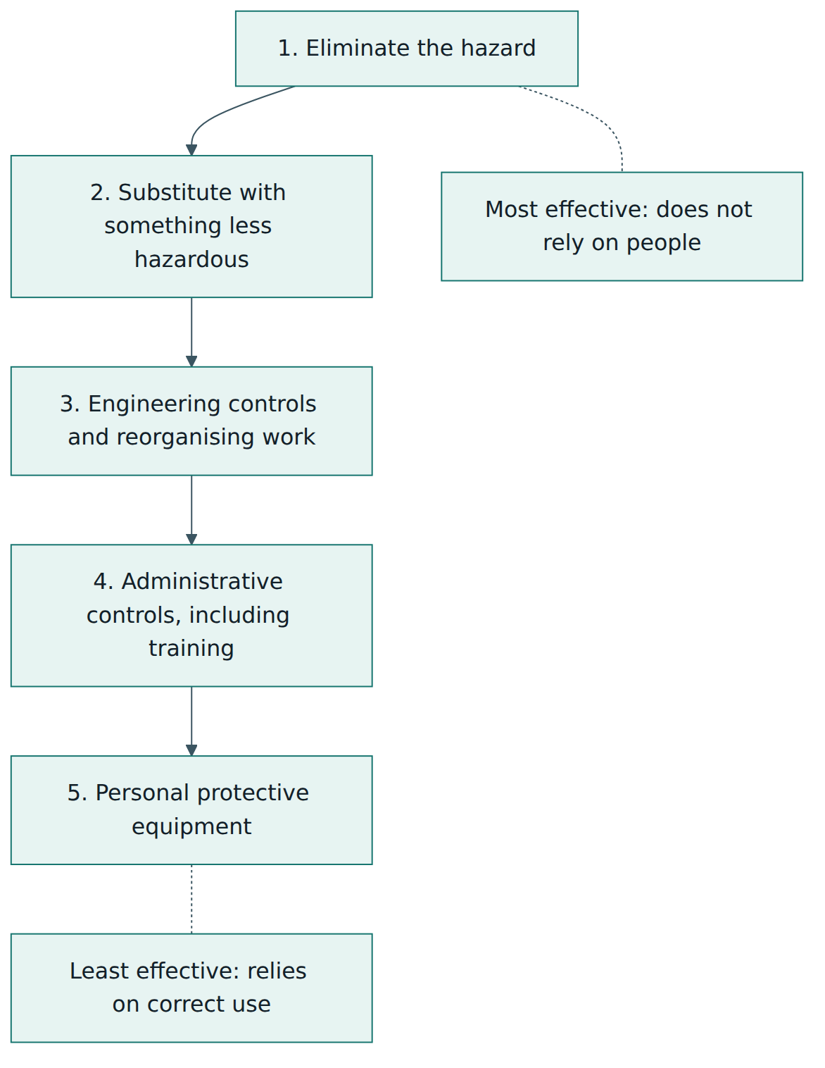 Figure 3 – The hierarchy of controls used in ISO 45001: work from the top, because higher levels protect people without depending on their behaviour.