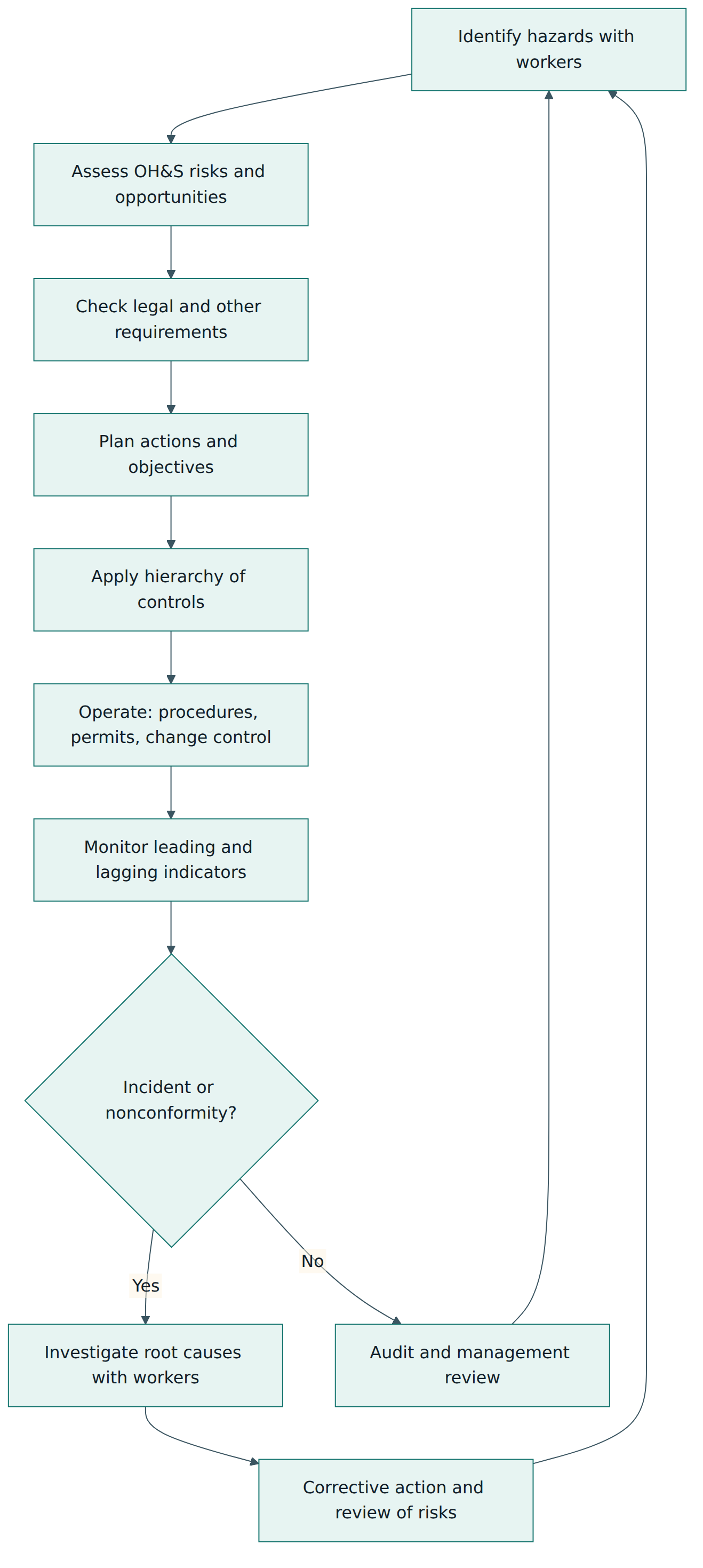 Figure 4 – The everyday OH&S risk-management loop: hazards are identified with workers, controlled in priority order, monitored, and fed back into new hazard identification after every incident or review.