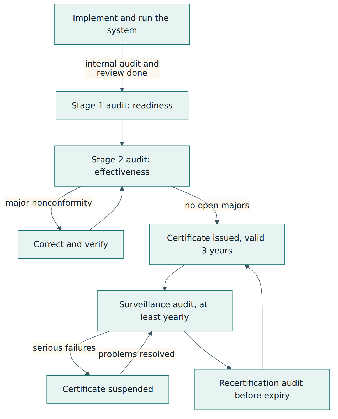 Figure 5 – The life of an accredited ISO 45001 certificate, from first audits through yearly surveillance to three-yearly recertification.
