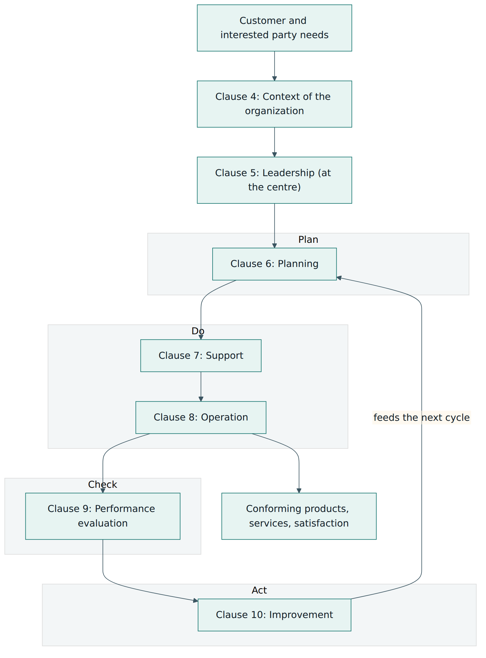 Figure 1 – The ten-clause Harmonized Structure of ISO 9001:2026 mapped to the Plan-Do-Check-Act cycle, with leadership at the centre driving every stage.