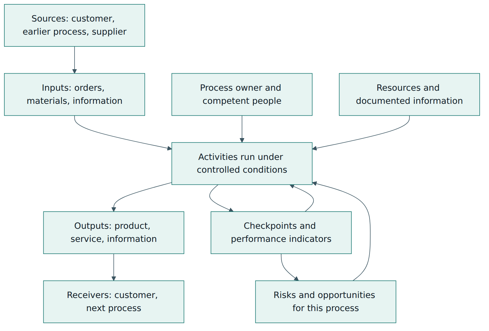 Figure 2 – Anatomy of a single process under the process approach: inputs become outputs under the control of an owner, resources, indicators and risk-based thinking.