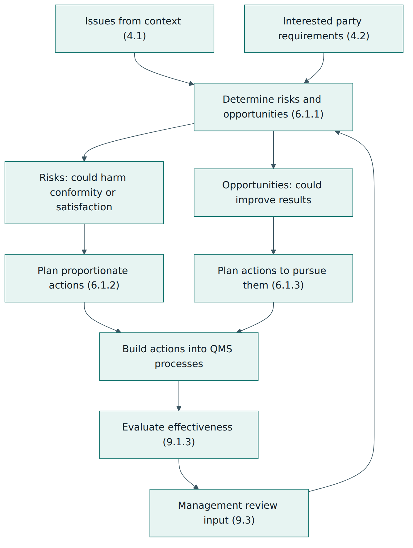 Figure 3 – Risk-based thinking in ISO 9001:2026: risks and opportunities are determined together but planned and evaluated separately, then fed back through management review.