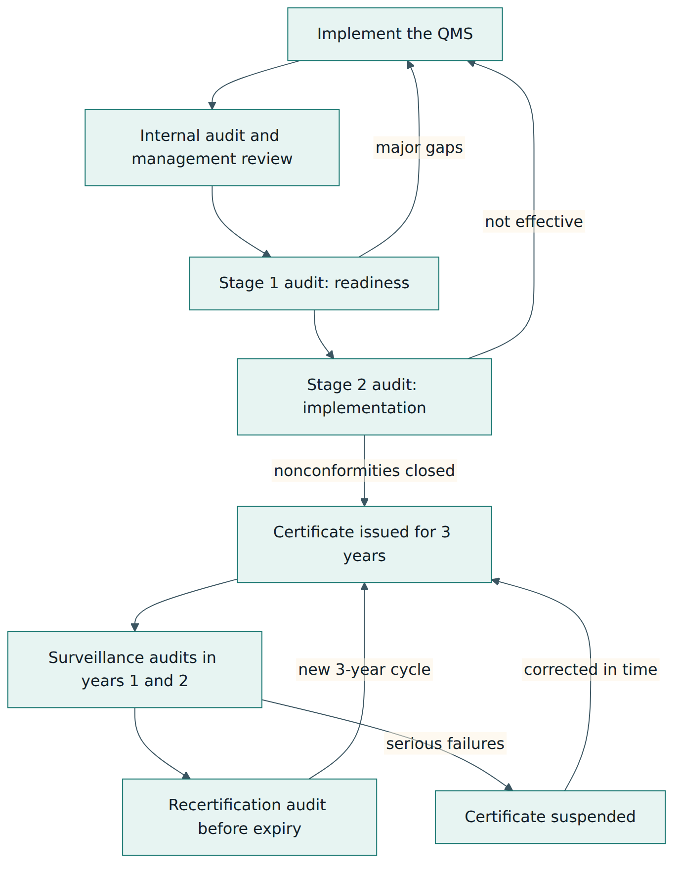 Figure 4 – The accredited certification cycle: stage 1 and stage 2 audits lead to a three-year certificate kept alive by surveillance and recertification audits.