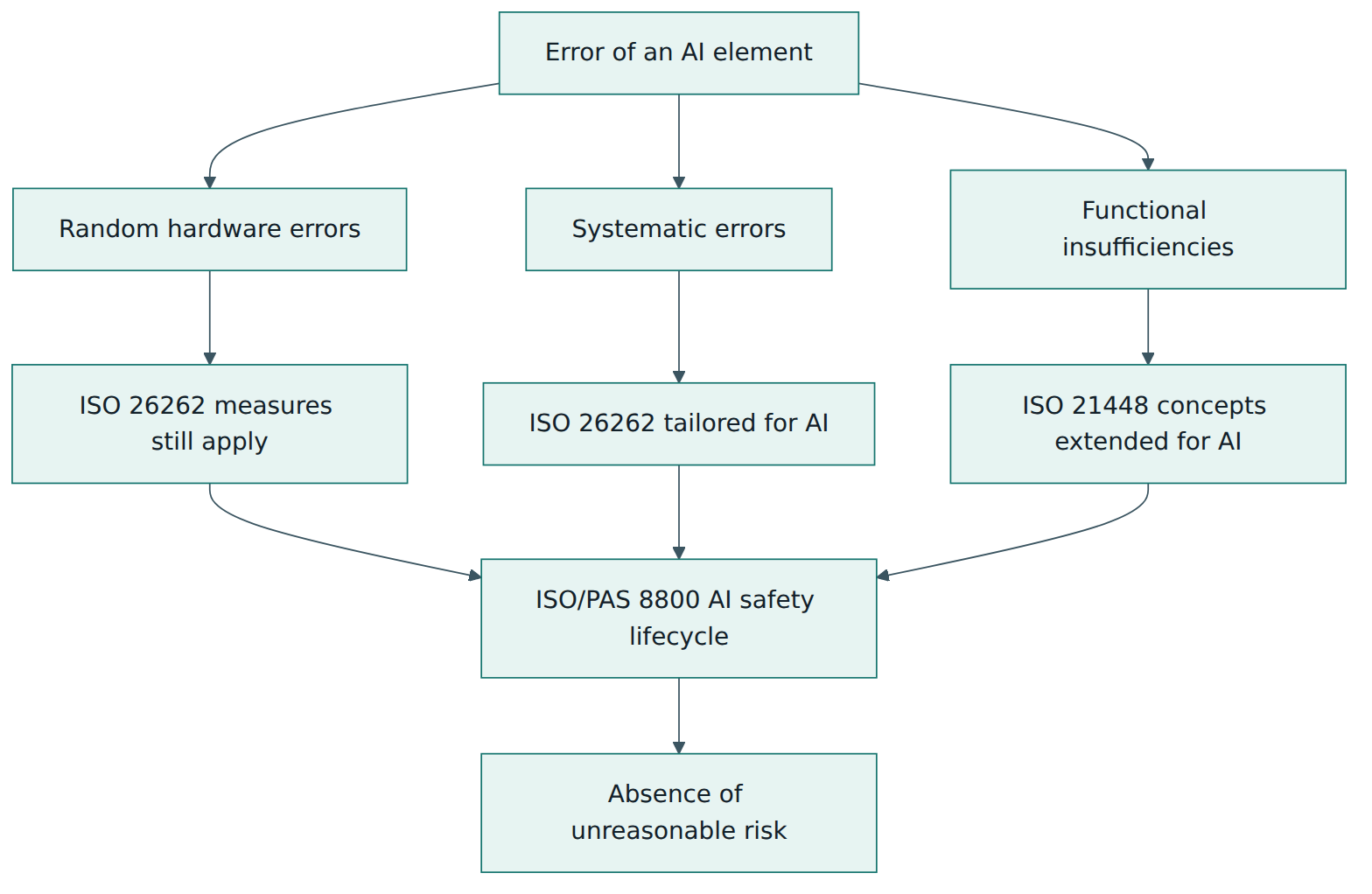 Figure 1 – The three causes of AI errors and how ISO/PAS 8800 combines functional safety and SOTIF ideas to argue that the remaining risk is acceptable.