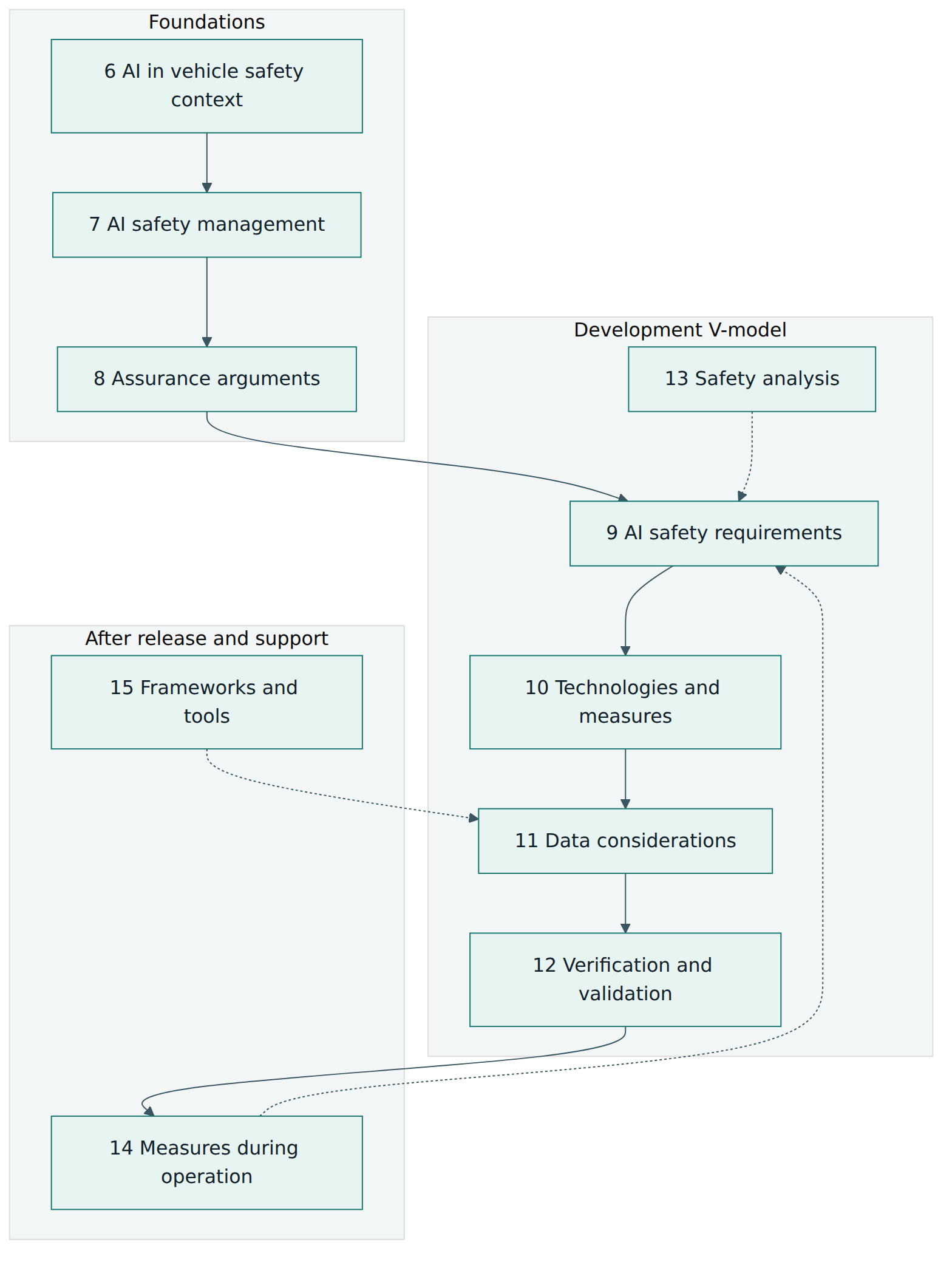 Figure 2 – How clauses 6 to 15 group into foundations, a development V-model and post-release and supporting topics, with analysis and field findings feeding back into requirements and tool confidence supporting the data work.