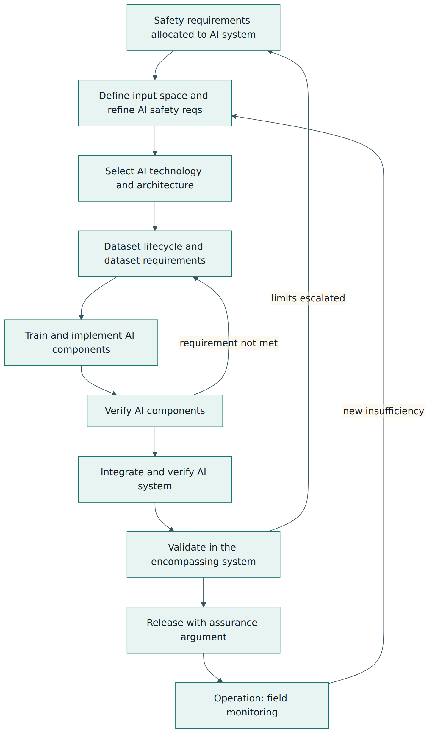 Figure 3 – The reference AI safety lifecycle as an iterative flow, from allocated safety requirements to field monitoring, with the main feedback loops.