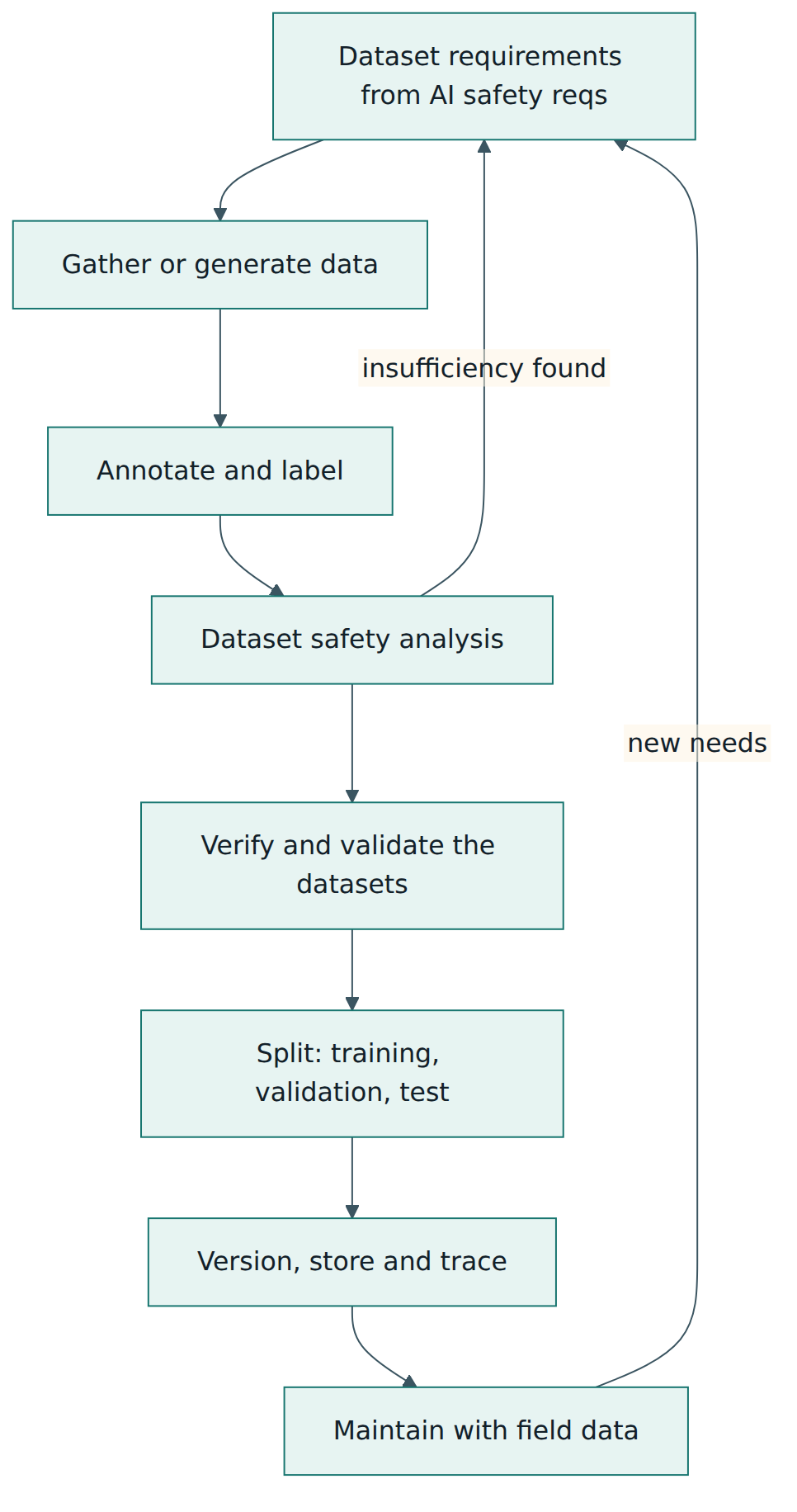 Figure 4 – The dataset lifecycle: requirements drive collection and labelling, safety analysis looks for dataset insufficiencies, and field data keeps the datasets current.