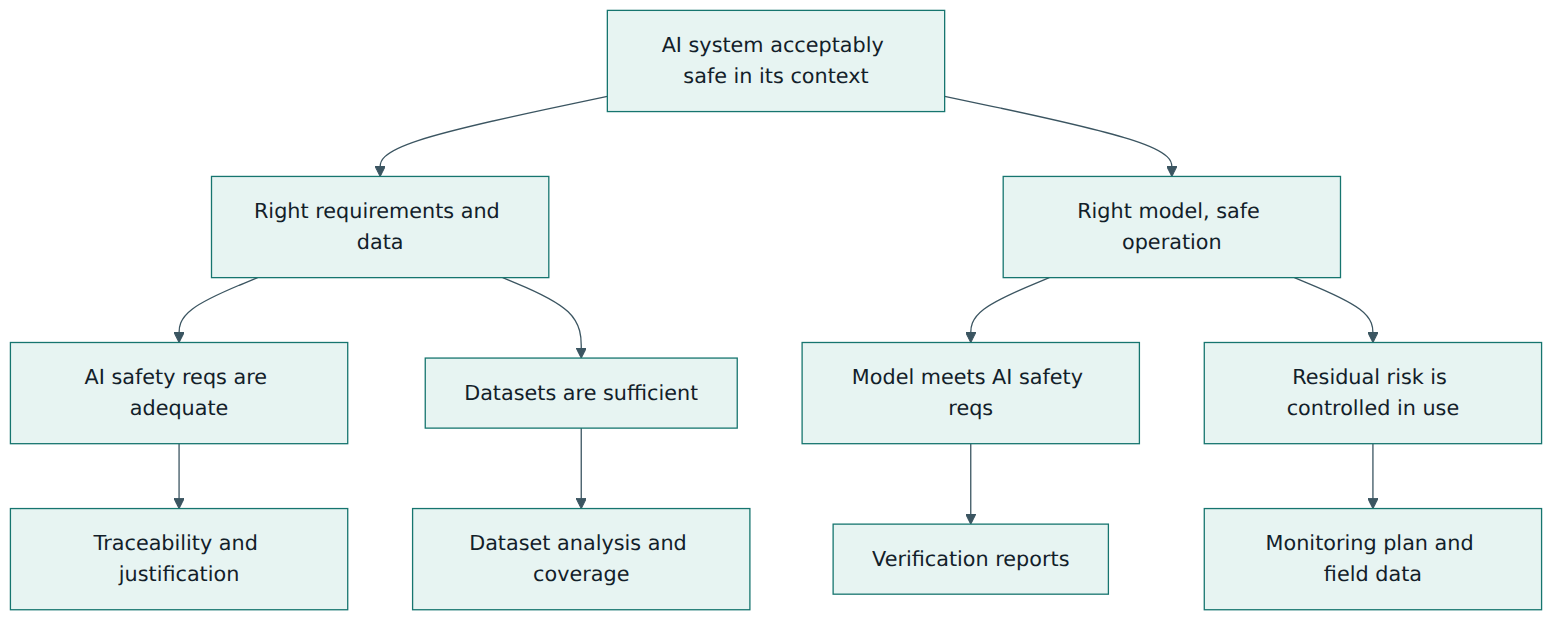 Figure 5 – A simplified assurance argument: one top claim, two groups of supporting claims and the kinds of evidence that back each of them.