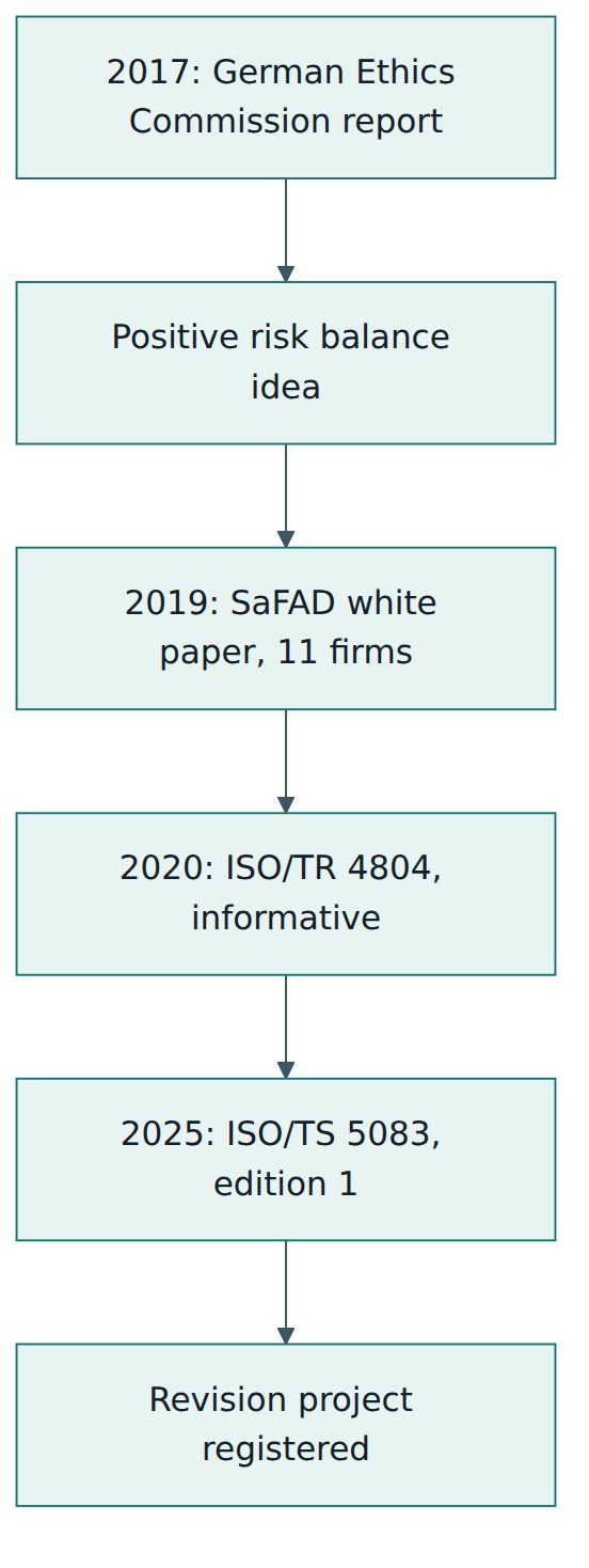 Figure 1 – The lineage of ISO/TS 5083, from an ethical principle to an industry white paper, a Technical Report and today's Technical Specification.