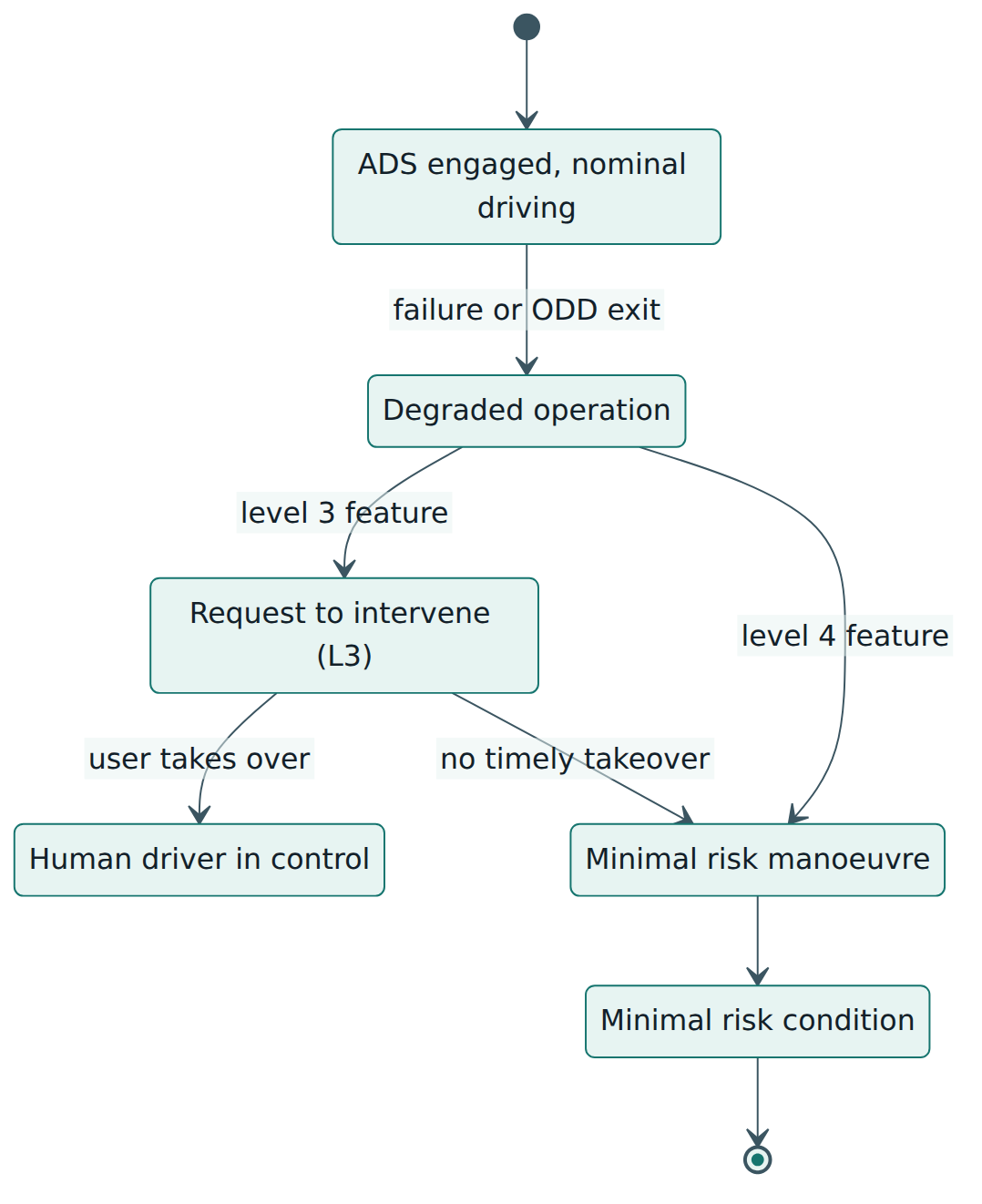Figure 2 – DDT fallback: after a failure or at the ODD boundary, a level 3 feature asks the fallback-ready user to take over, while a level 4 feature performs the minimal risk manoeuvre itself.