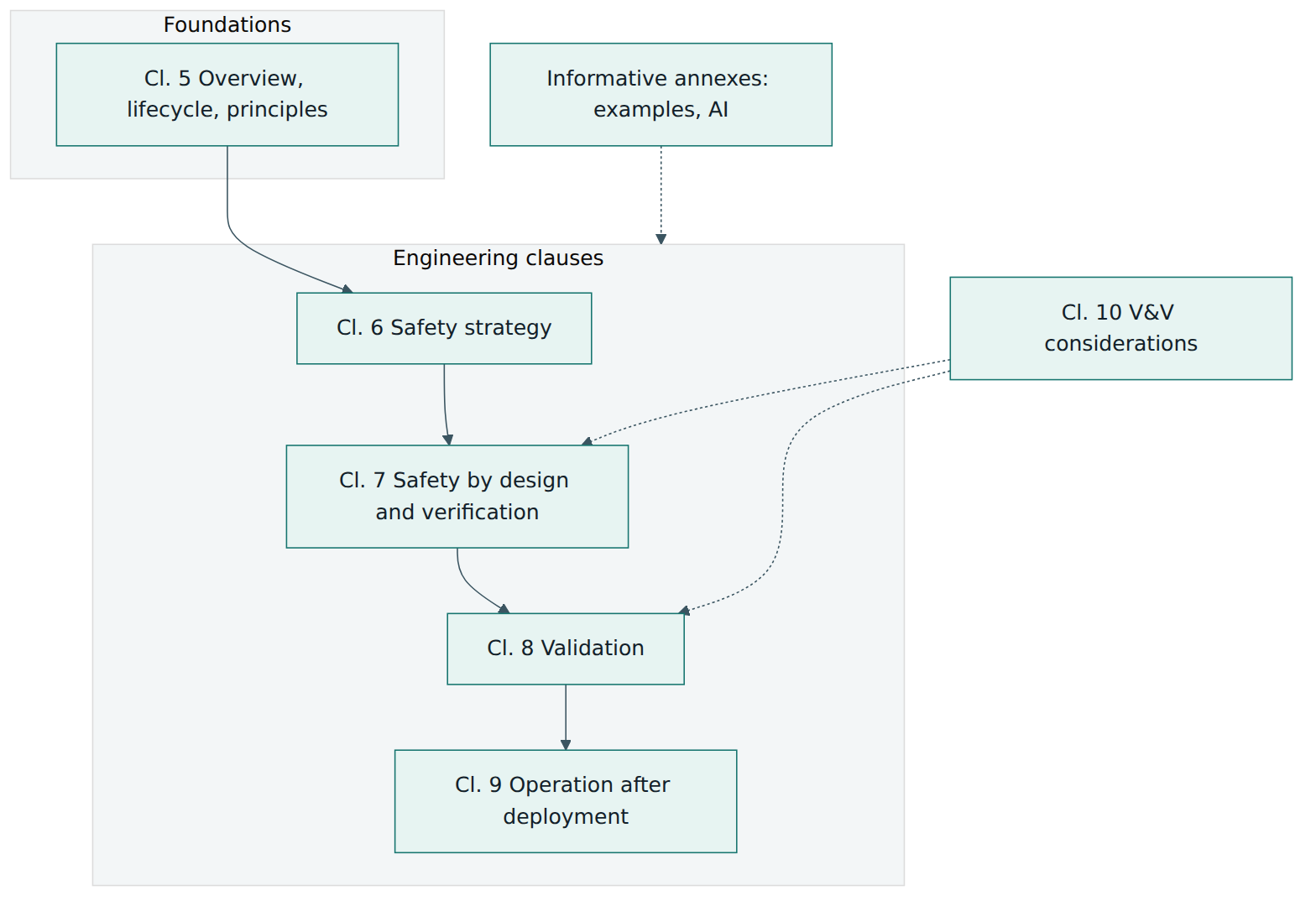 Figure 3 – How ISO/TS 5083 is organised: foundations in clause 5, an engineering flow from strategy to operation in clauses 6 to 9, and supporting guidance from clause 10 and the annexes.