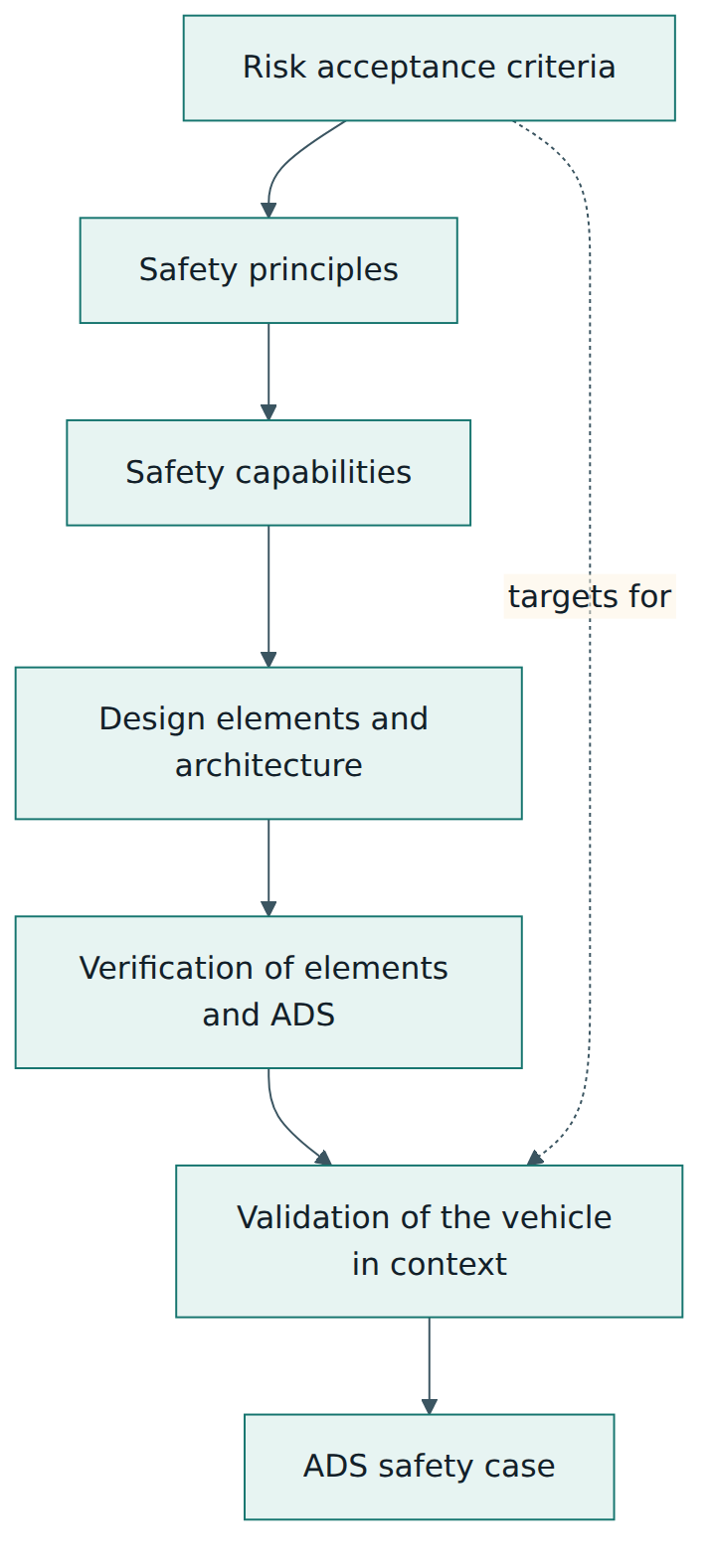 Figure 4 – The top-down chain: acceptable risk drives principles, principles drive capabilities, capabilities drive the design, and verification and validation evidence feed the safety case.