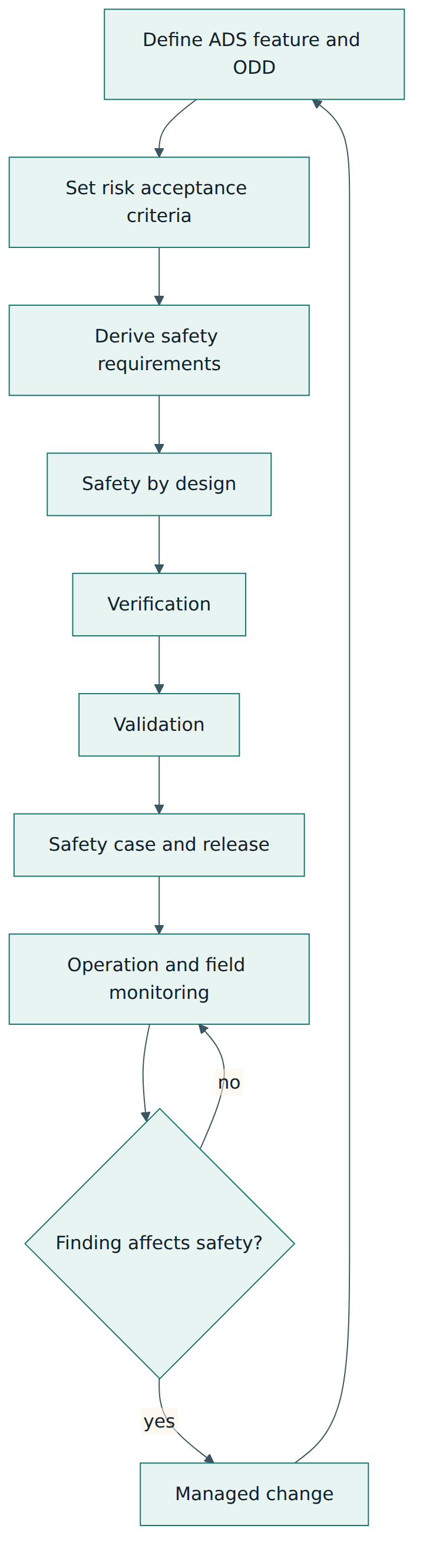 Figure 5 – The ISO/TS 5083 safety lifecycle as a loop: field findings that affect safety trigger a managed change that re-enters the lifecycle at the feature definition.