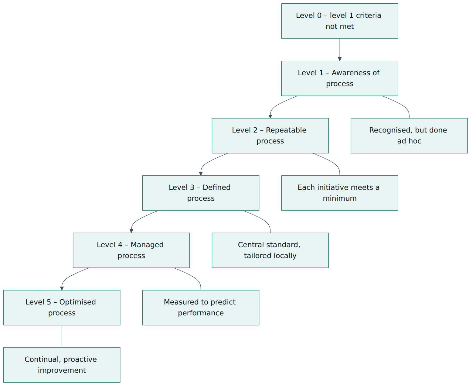 Figure 2 – The P3M3 maturity scale: each level builds on the one below, from basic awareness to continual optimisation.