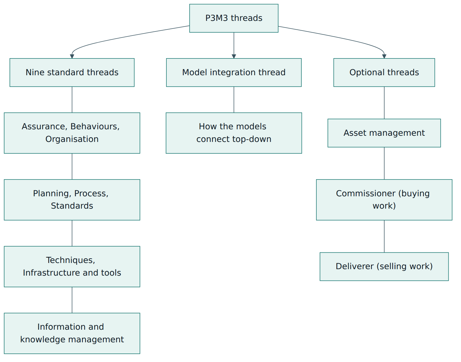 Figure 3 – Thread groups in P3M3 version 3: nine standard threads, a model-integration thread and three optional threads chosen to suit the organisation.