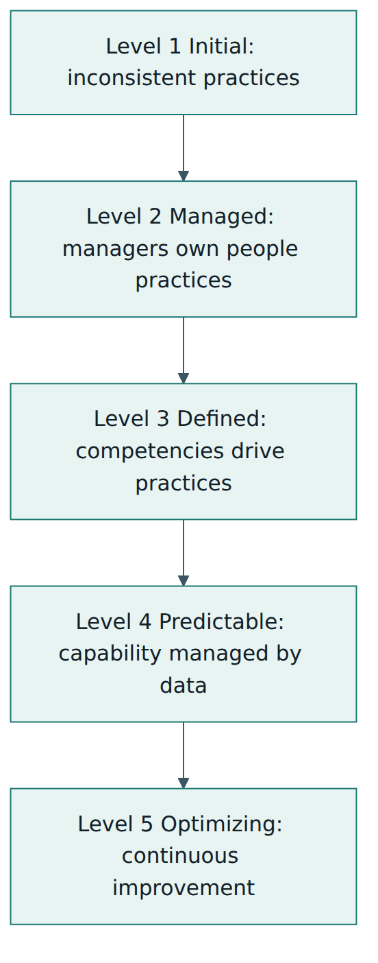 Figure 1 – The five People CMM maturity levels and the main shift each level brings.