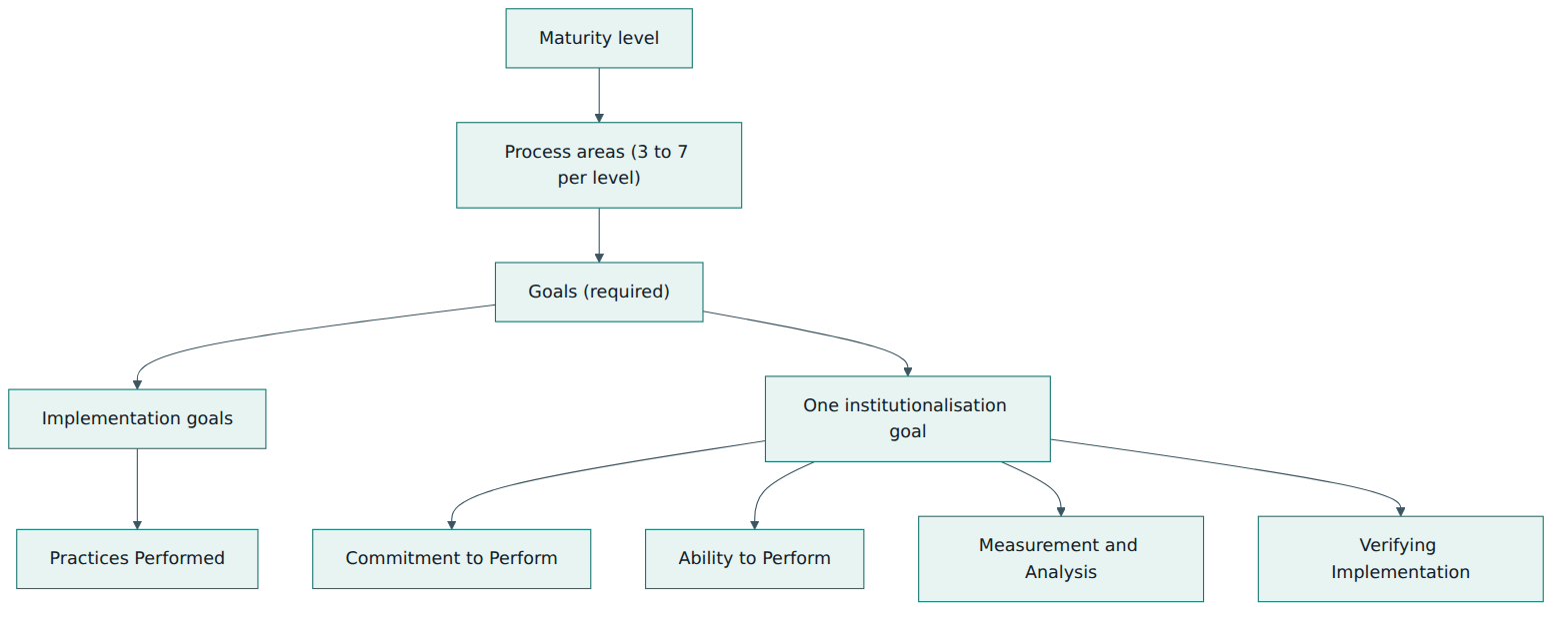 Figure 2 – How maturity levels, process areas, goals and the five practice categories fit together.