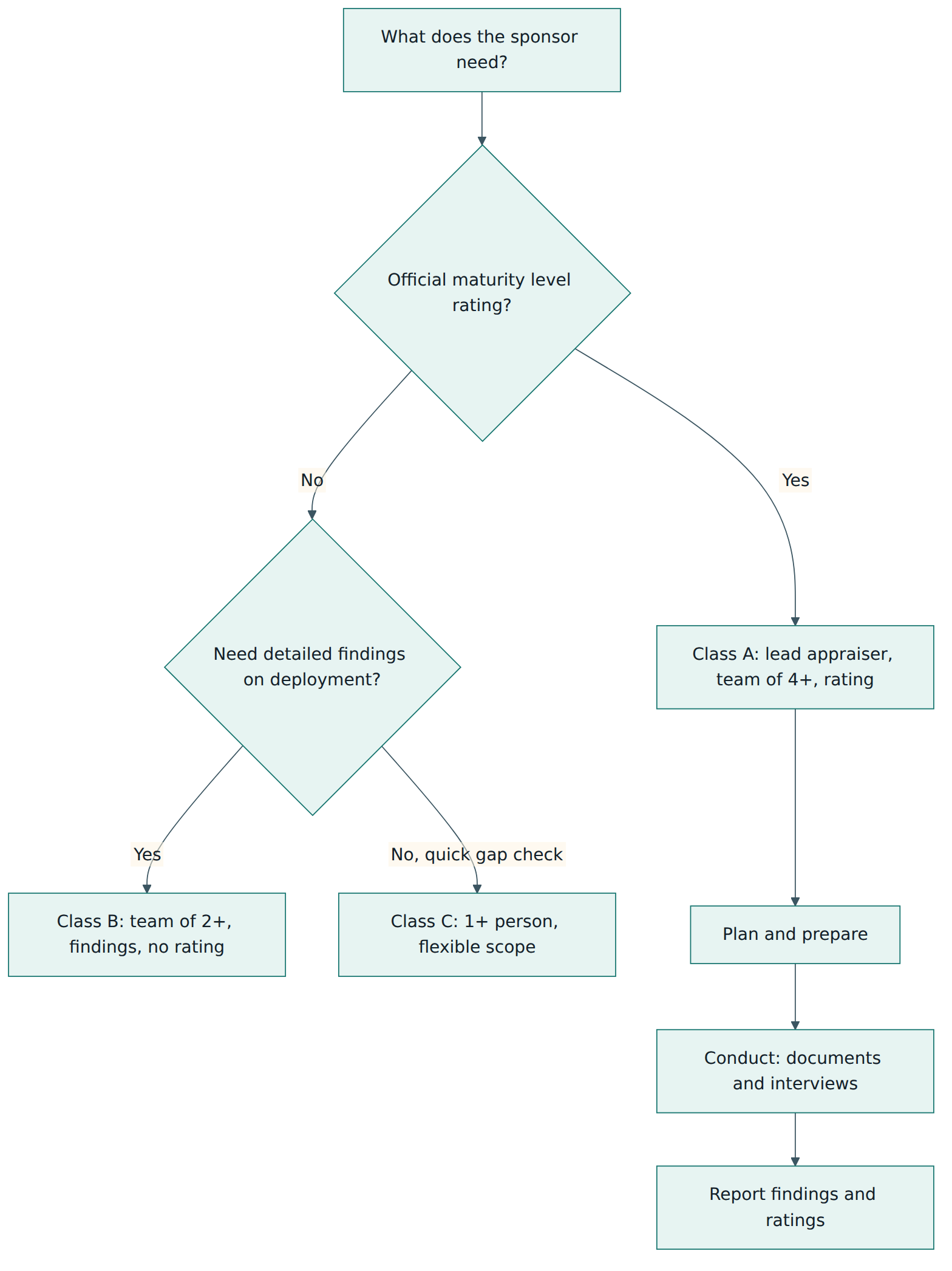 Figure 5 – Choosing a SCAMPI with People CMM appraisal class, and the three phases of a Class A appraisal.
