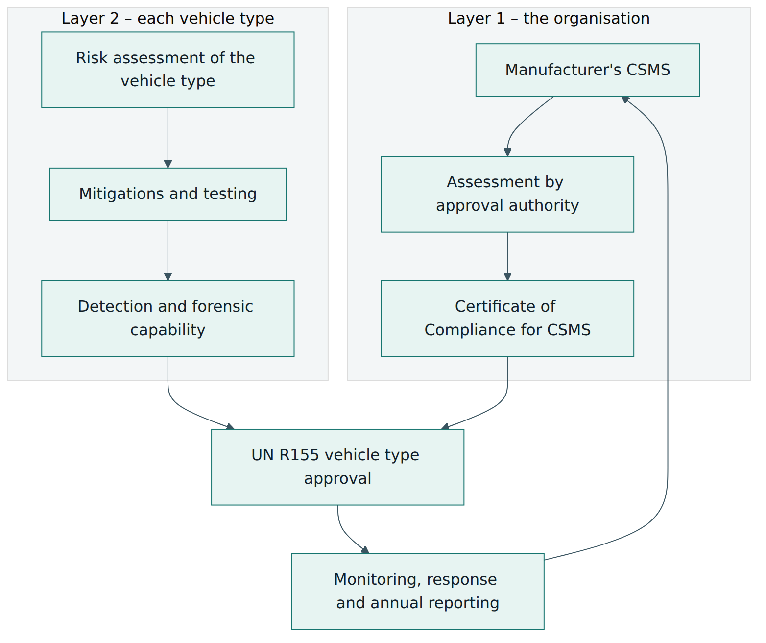 Figure 1 – UN R155 approval rests on two layers: a certified management system for the organisation and a demonstrated risk treatment for each vehicle type, both kept alive by monitoring and reporting.