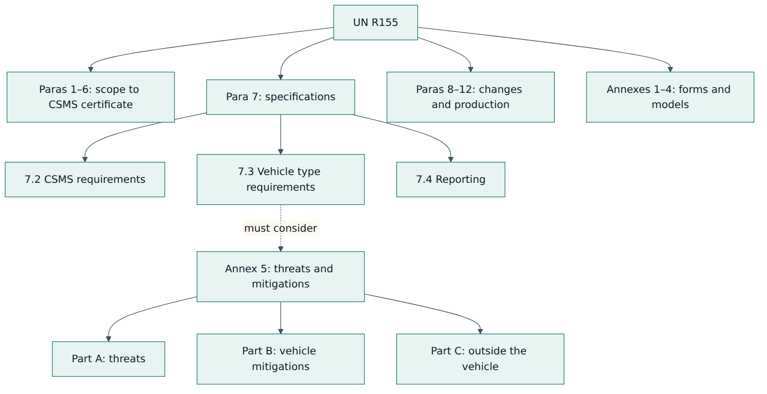 Figure 2 – The structure of UN R155: administrative paragraphs around a core of specifications, with Annex 5 providing the threat and mitigation catalogue that the risk assessment must consider.