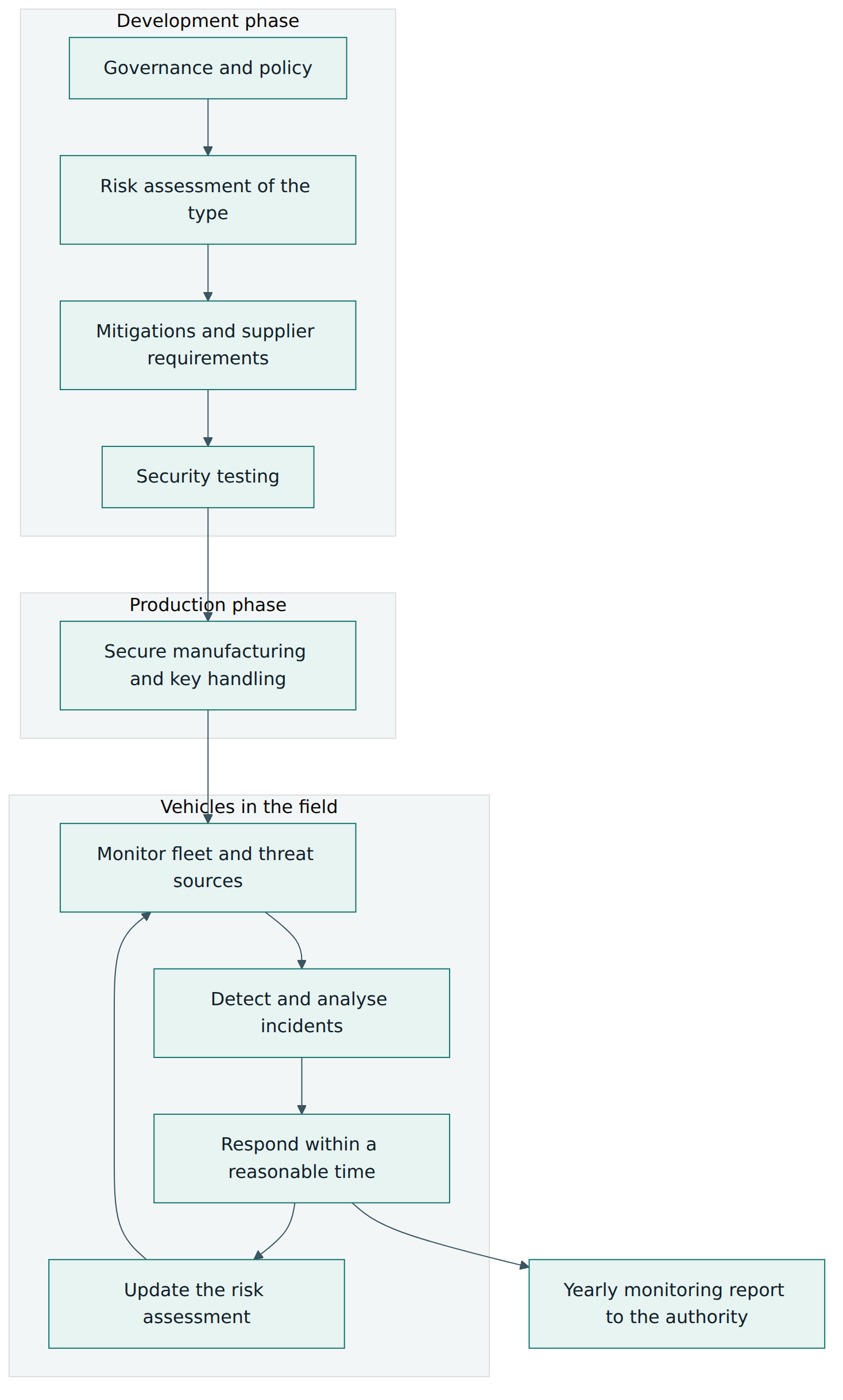 Figure 3 – The CSMS spans the whole lifecycle: risk work and testing in development, secure manufacturing in production, and a continuous monitor-detect-respond loop that runs for vehicles in the field, from first registration through the post-production phase, and keeps the risk assessment current.