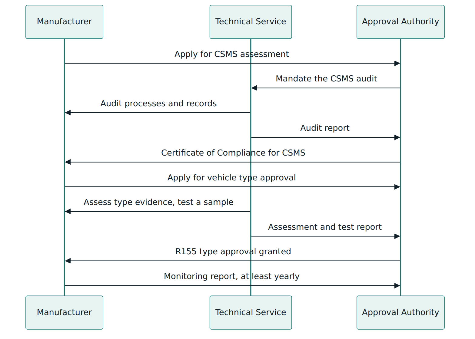 Figure 4 – The approval sequence: the management system is certified first, then each vehicle type is assessed against it, and reporting continues after approval.
