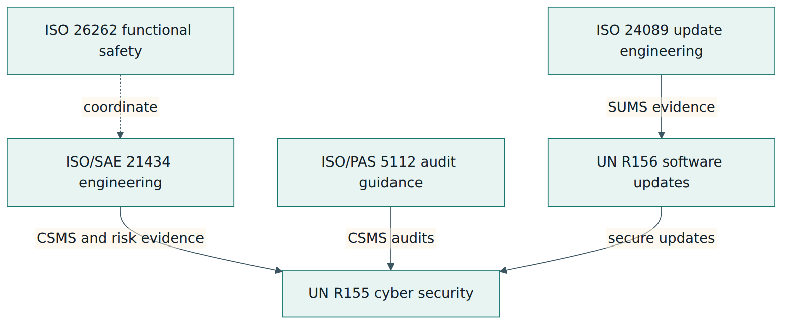 Figure 5 – Voluntary standards describe how to engineer and audit and feed evidence into the two regulations, while secure updates under R156 serve as a key R155 mitigation.
