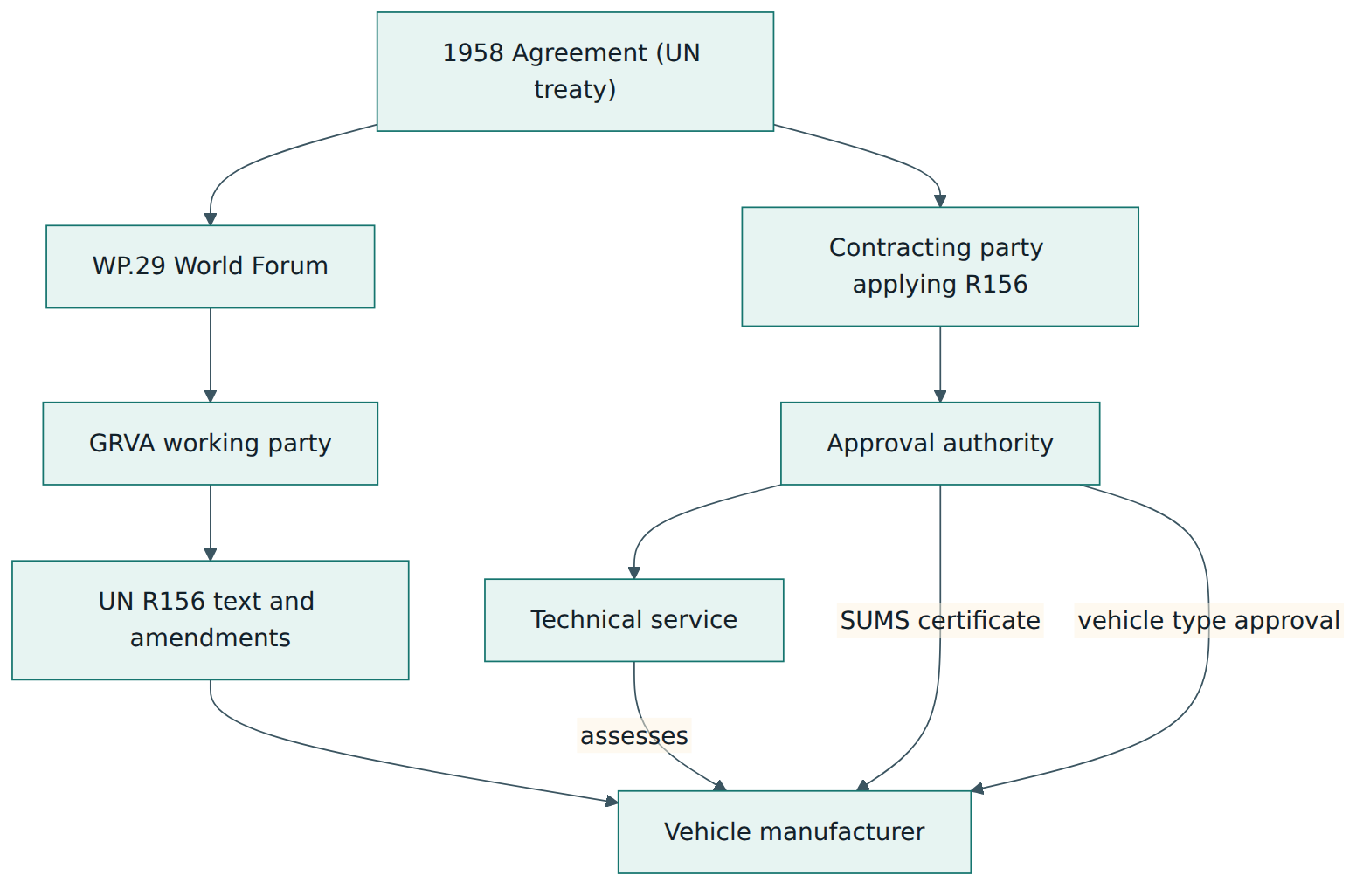 Figure 1 – Who writes UN R156, who applies it and who grants the two approvals a manufacturer needs.