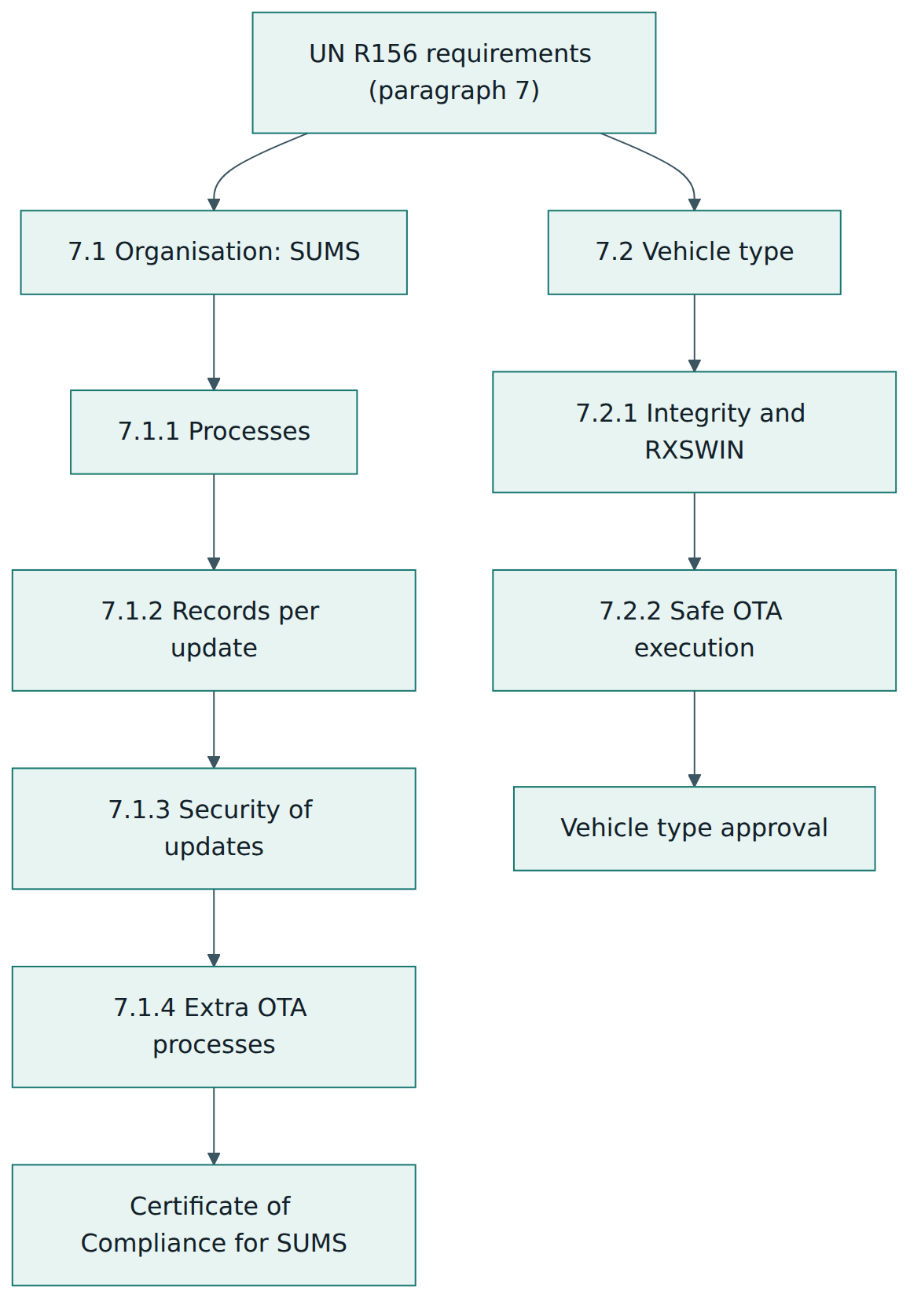 Figure 2 – The two halves of paragraph 7 and the approval each half supports.