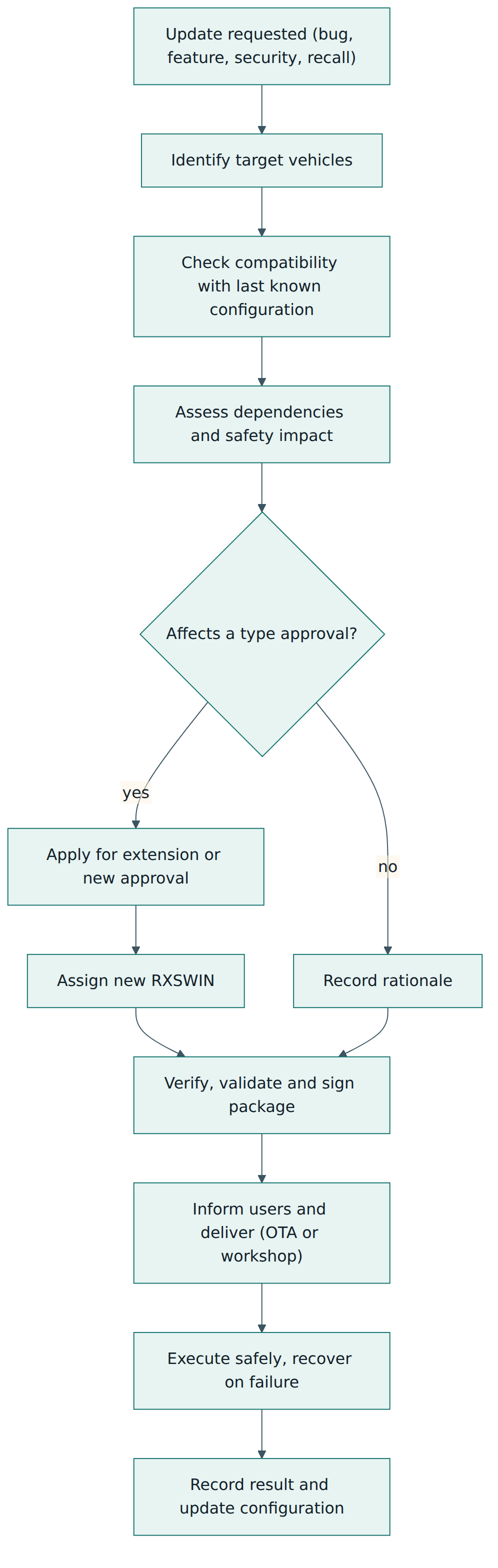 Figure 3 – The managed path of one software update through the decisions and records the regulation expects.