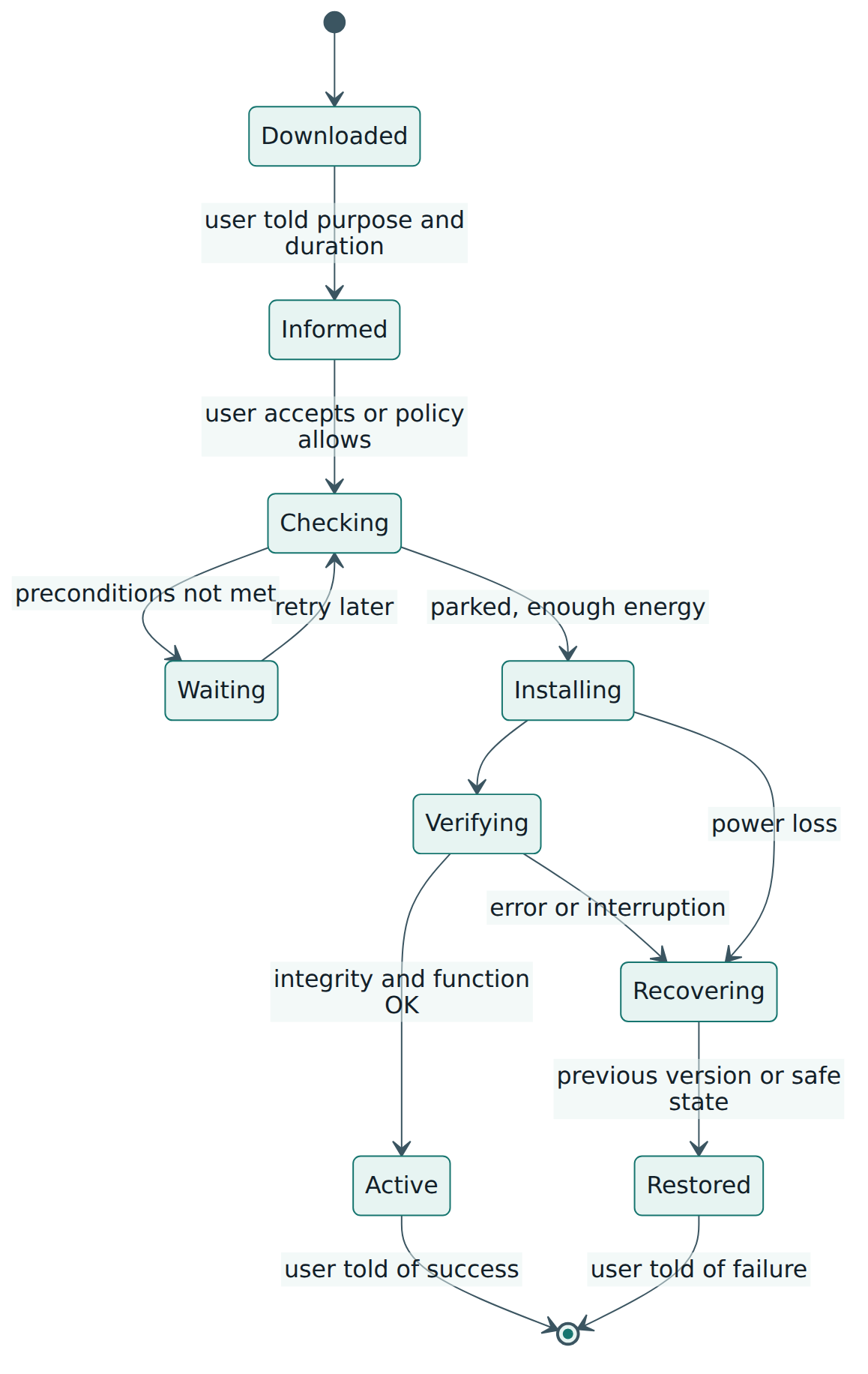 Figure 4 – States of a vehicle during an over-the-air update, showing that every path ends in a working or safe vehicle.