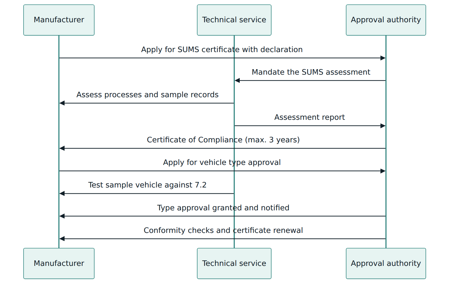 Figure 5 – The order of events from SUMS assessment to vehicle type approval and ongoing surveillance.