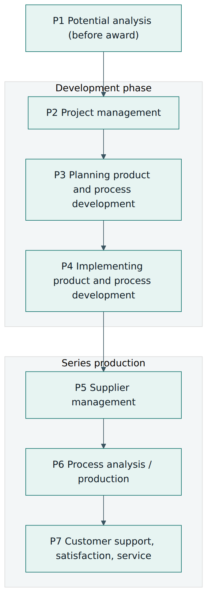 Figure 1 – The seven VDA 6.3 process elements follow a product from supplier selection through development to series production.