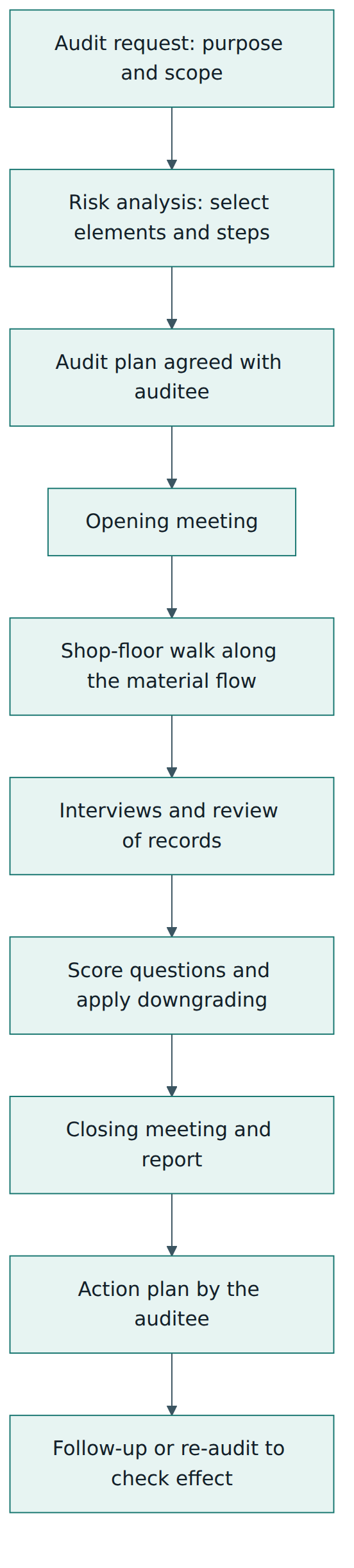 Figure 3 – A typical VDA 6.3 audit runs from risk-based planning through on-site evaluation to an action plan whose effectiveness is checked later.