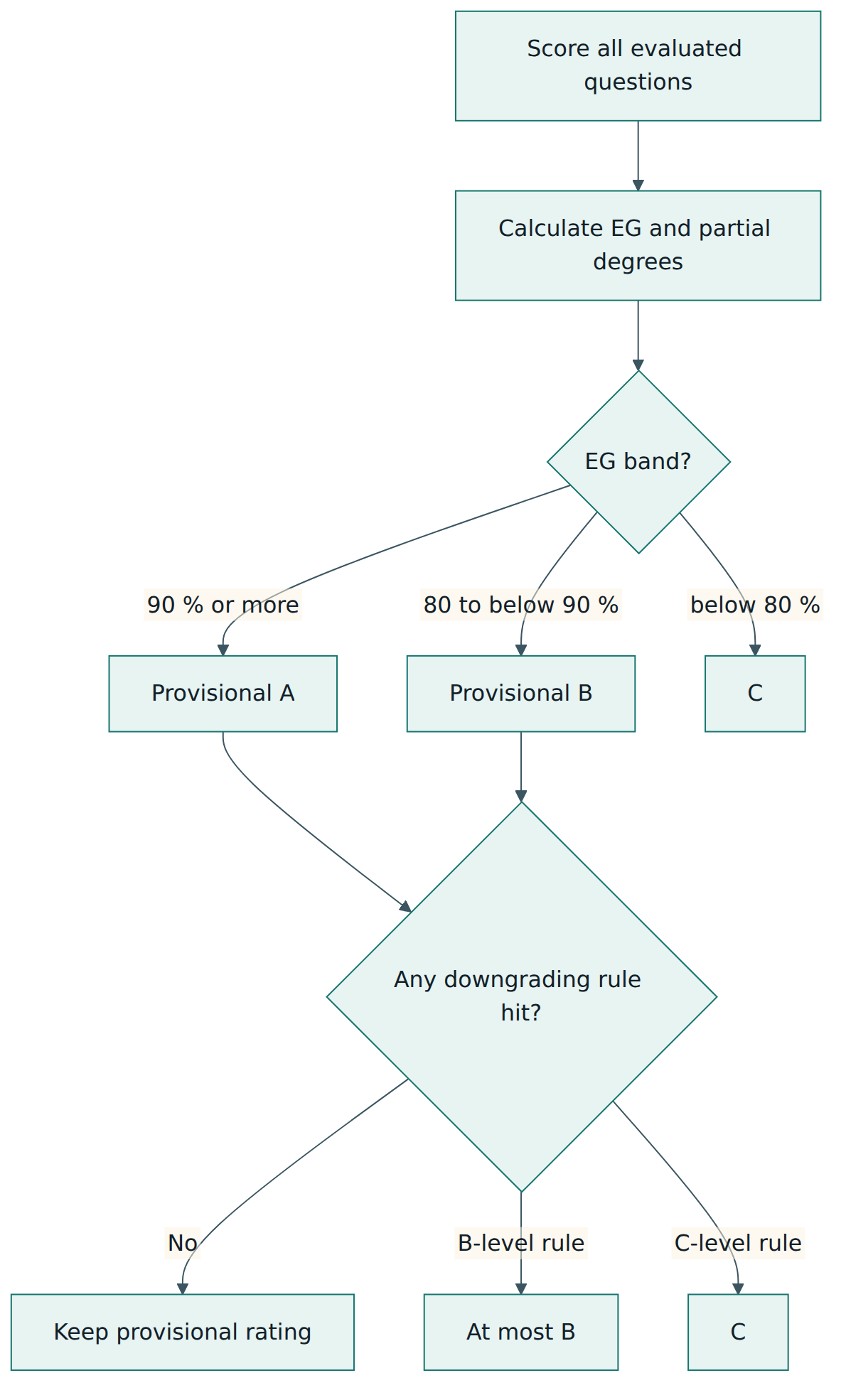 Figure 4 – The classification starts from the overall percentage band and is then lowered by any downgrading rule that applies.