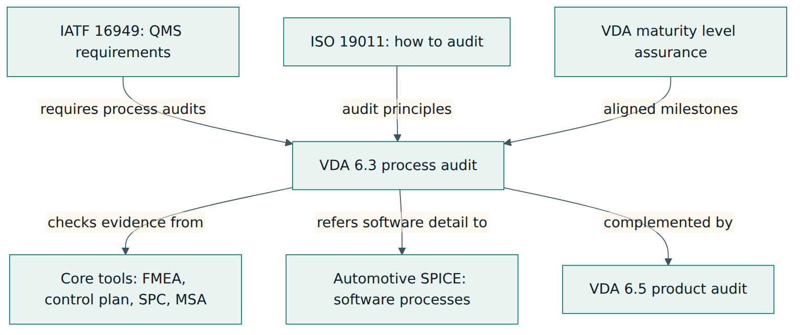 Figure 5 – VDA 6.3 draws its audit principles, evidence and detailed methods from neighbouring standards and fills the process audit role that IATF 16949 requires.