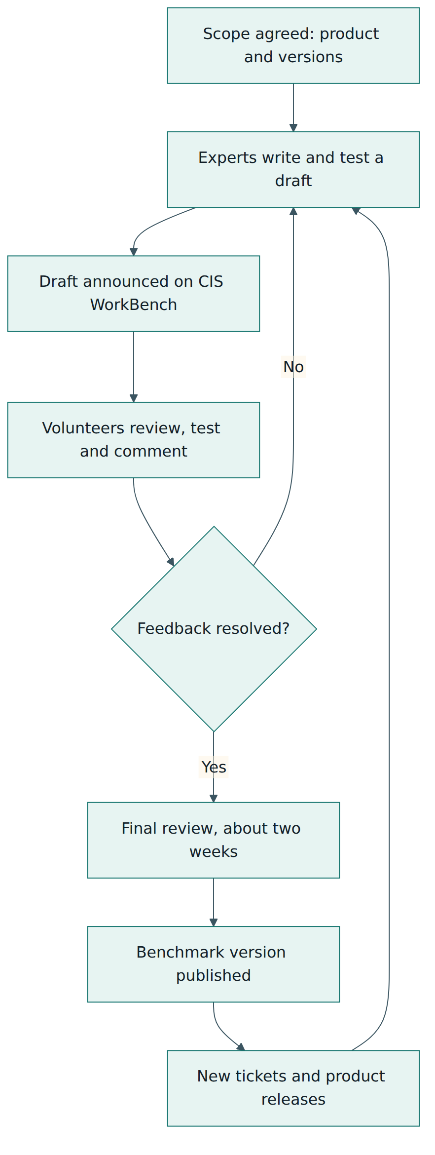 Figure 1 – The consensus cycle: drafts are reviewed and revised by the community until feedback is resolved, and published versions keep feeding the next release.