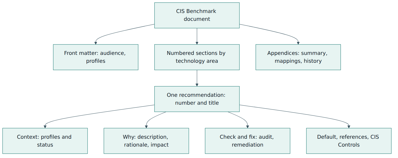 Figure 2 – How a benchmark is organised, from the whole document down to the fields inside one recommendation.